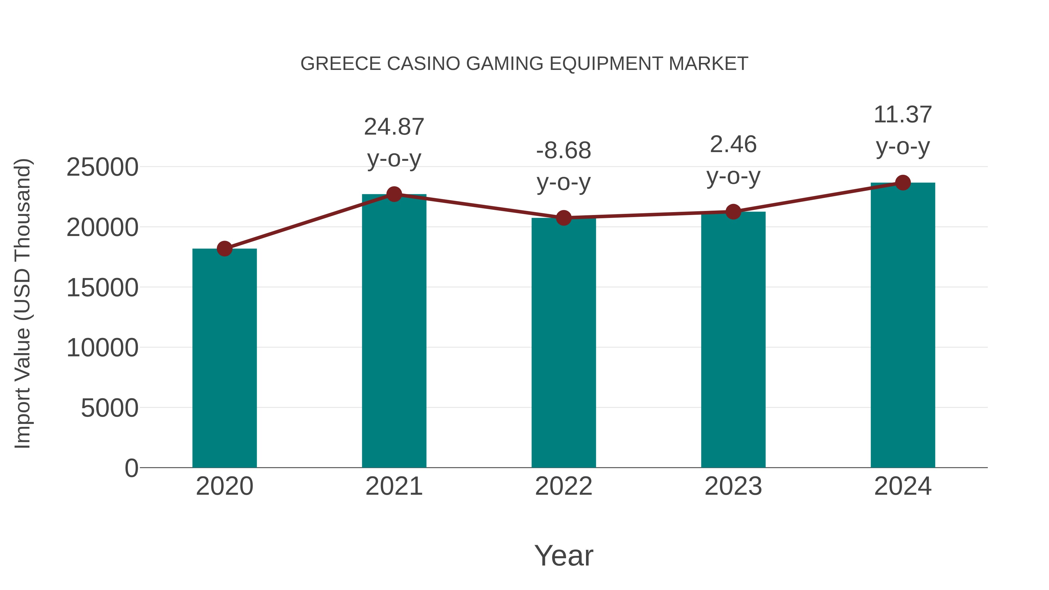  Greece Casino Gaming Equipment Market: Import Trend Analysis