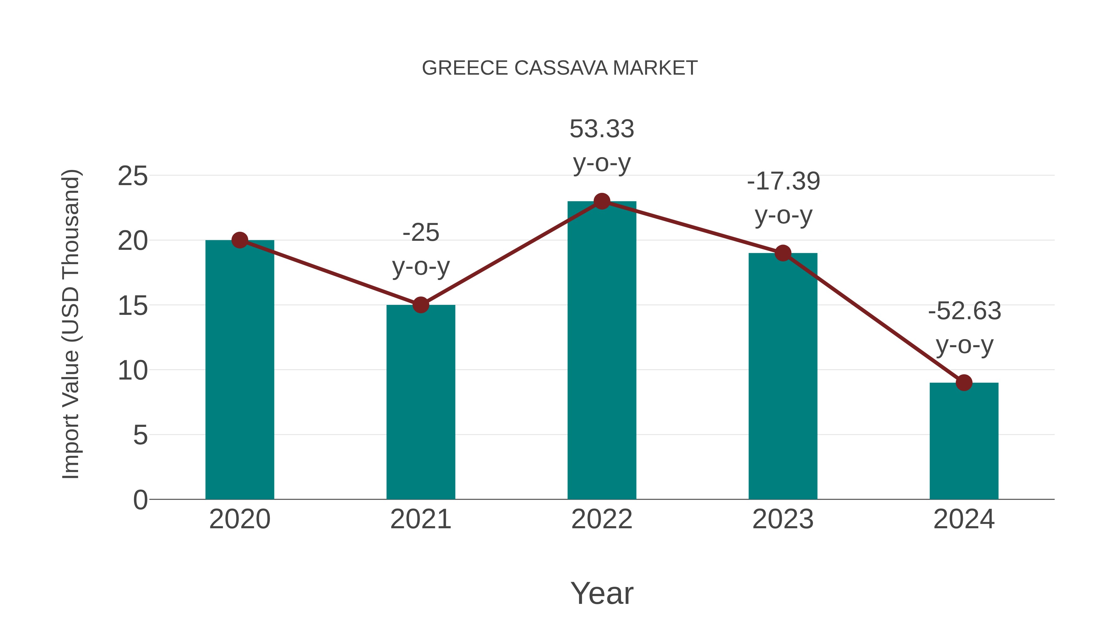  Greece Cassava Market: Import Trend Analysis