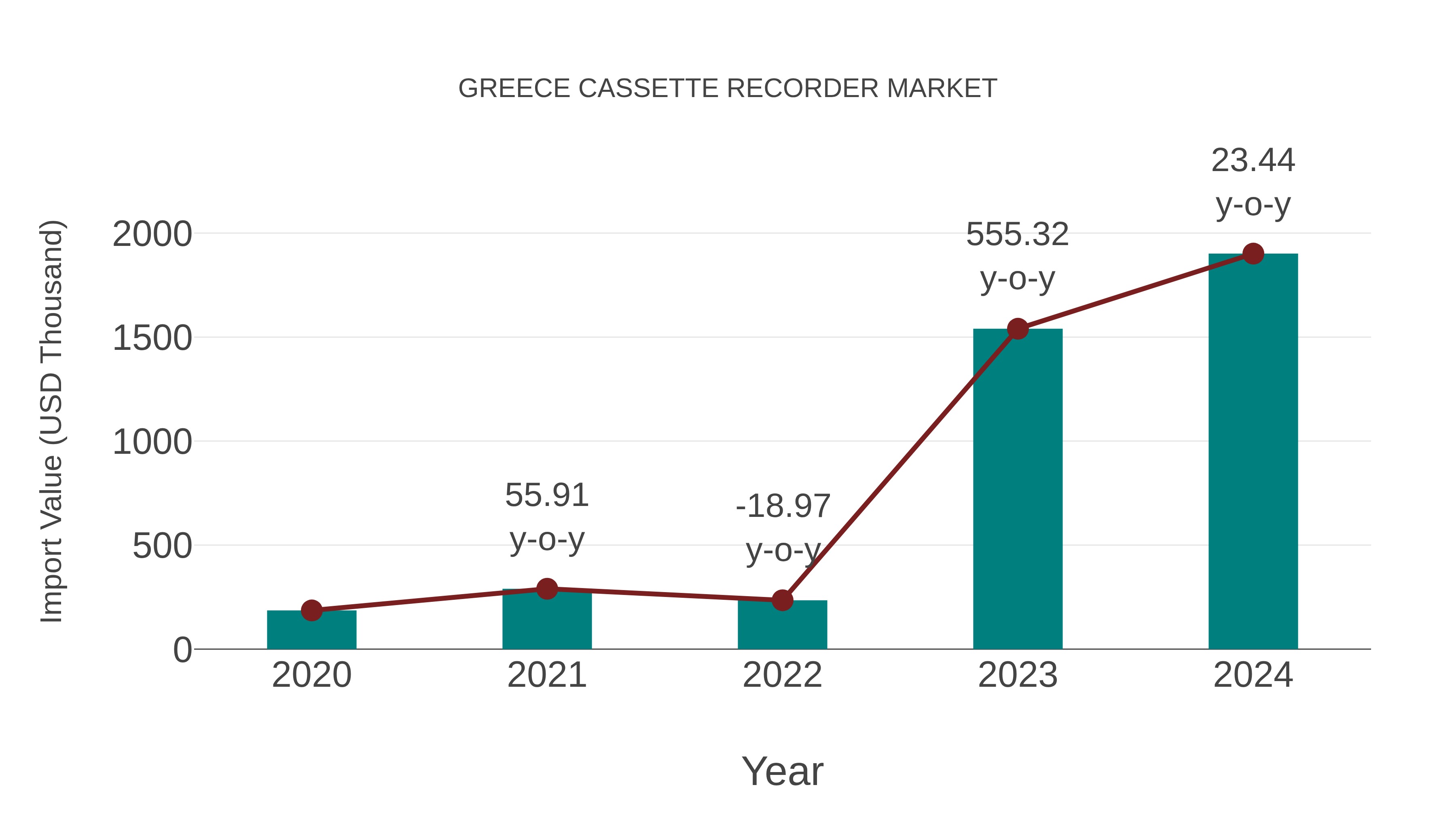 Greece Cassette Recorder Market: Import Trend Analysis