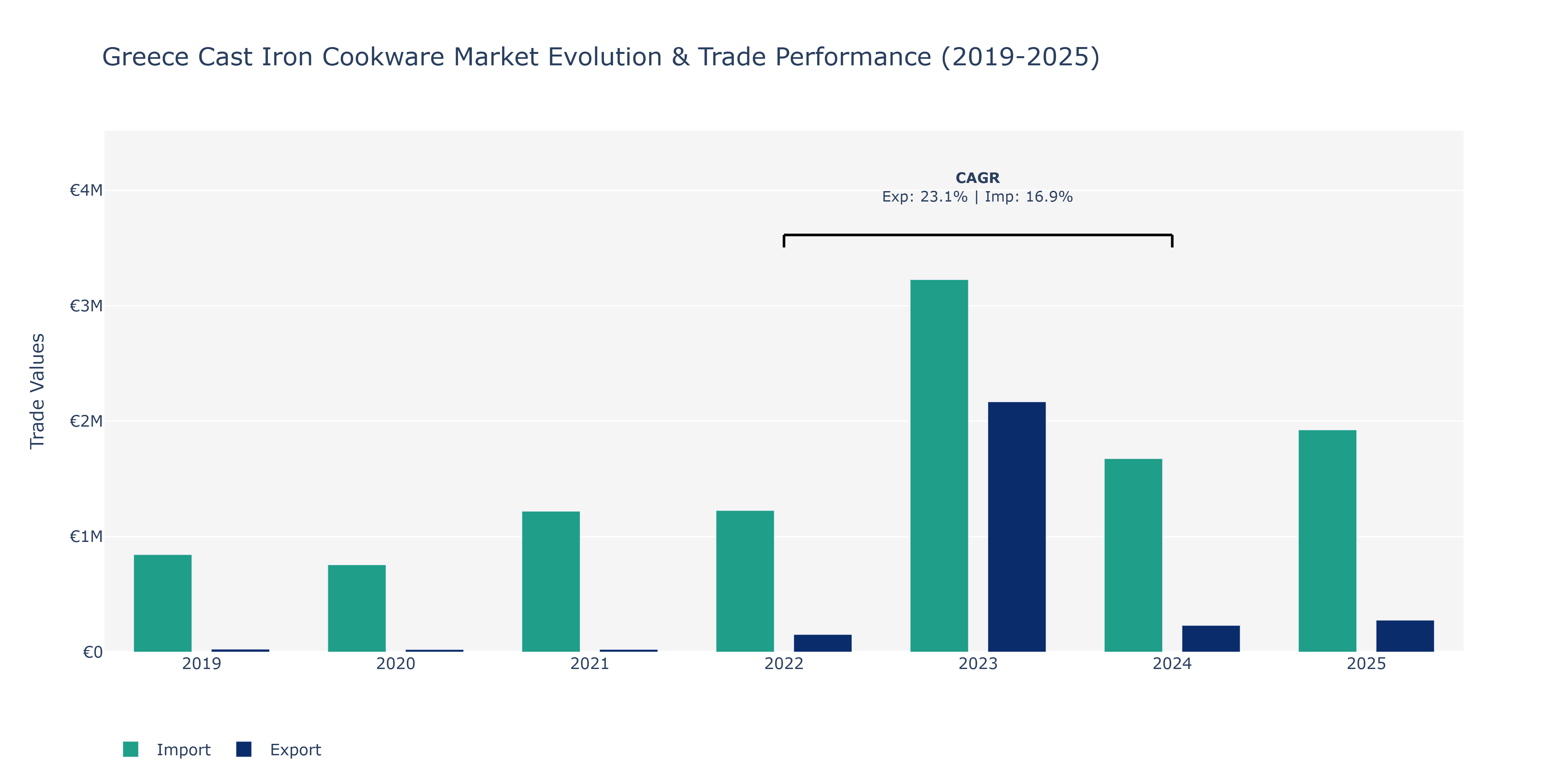 Greece Cast Iron Cookware Market: Production & Trade Performance (2019-2025)