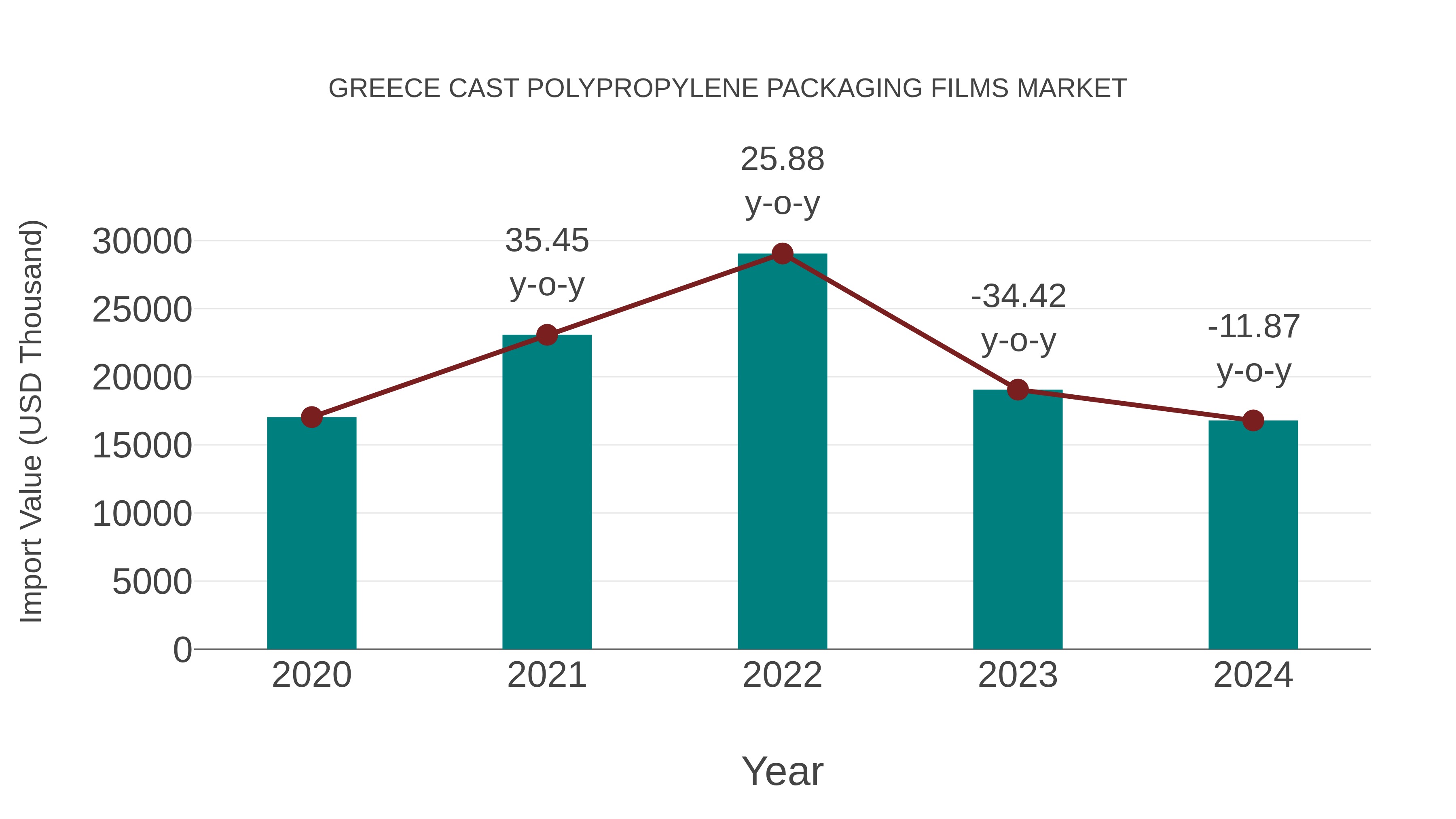  Greece Cast Polypropylene Packaging Films Market: Import Trend Analysis