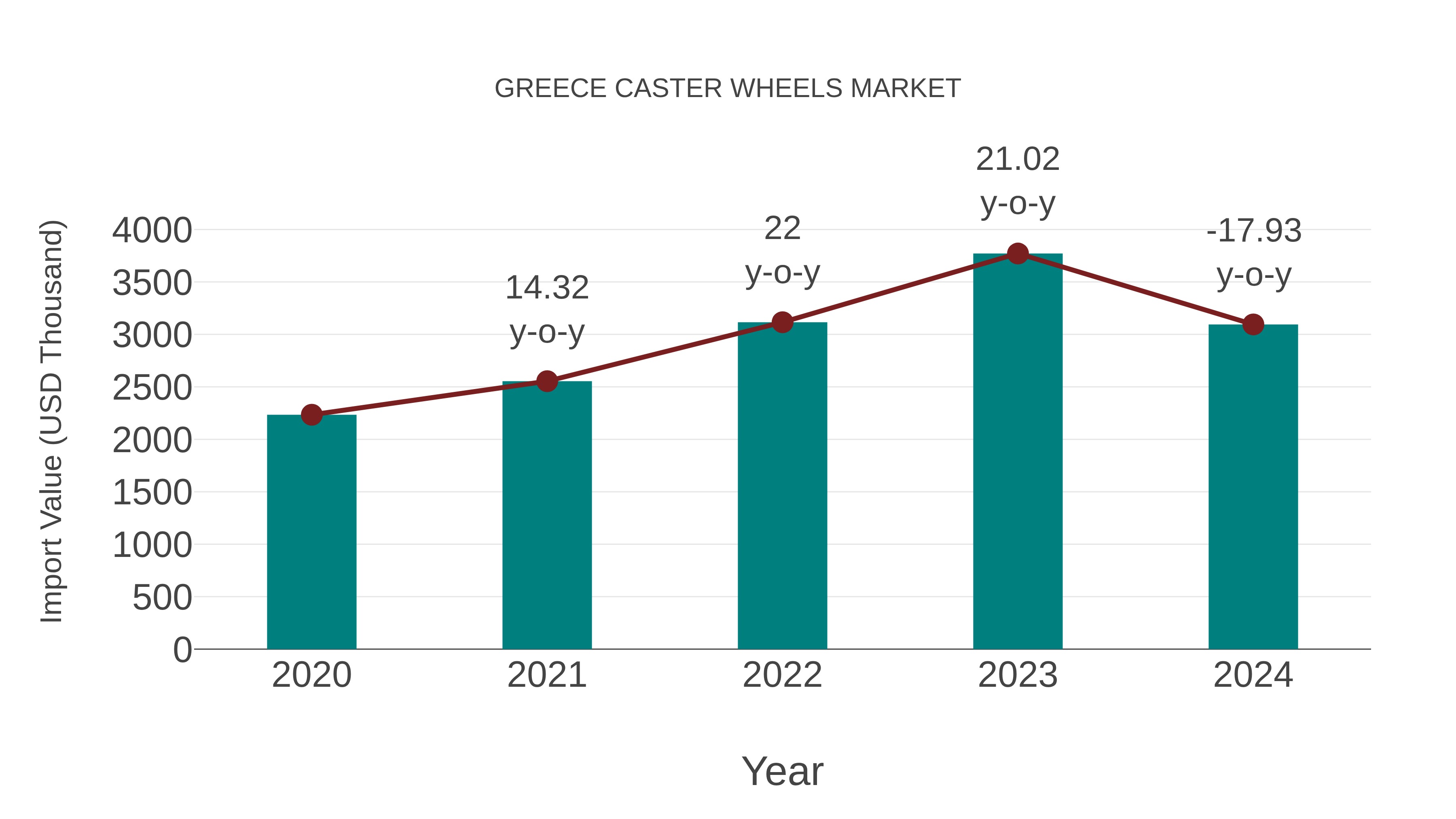  Greece Caster Wheels Market: Import Trend Analysis