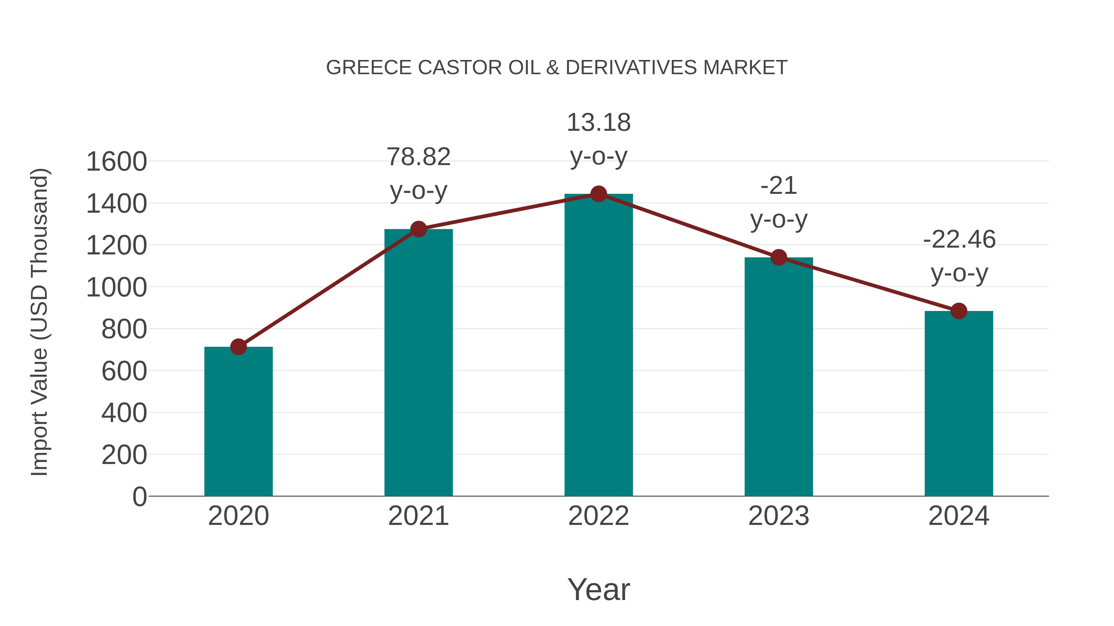 Greece Castor Oil & Derivatives Market: Import Trend Analysis