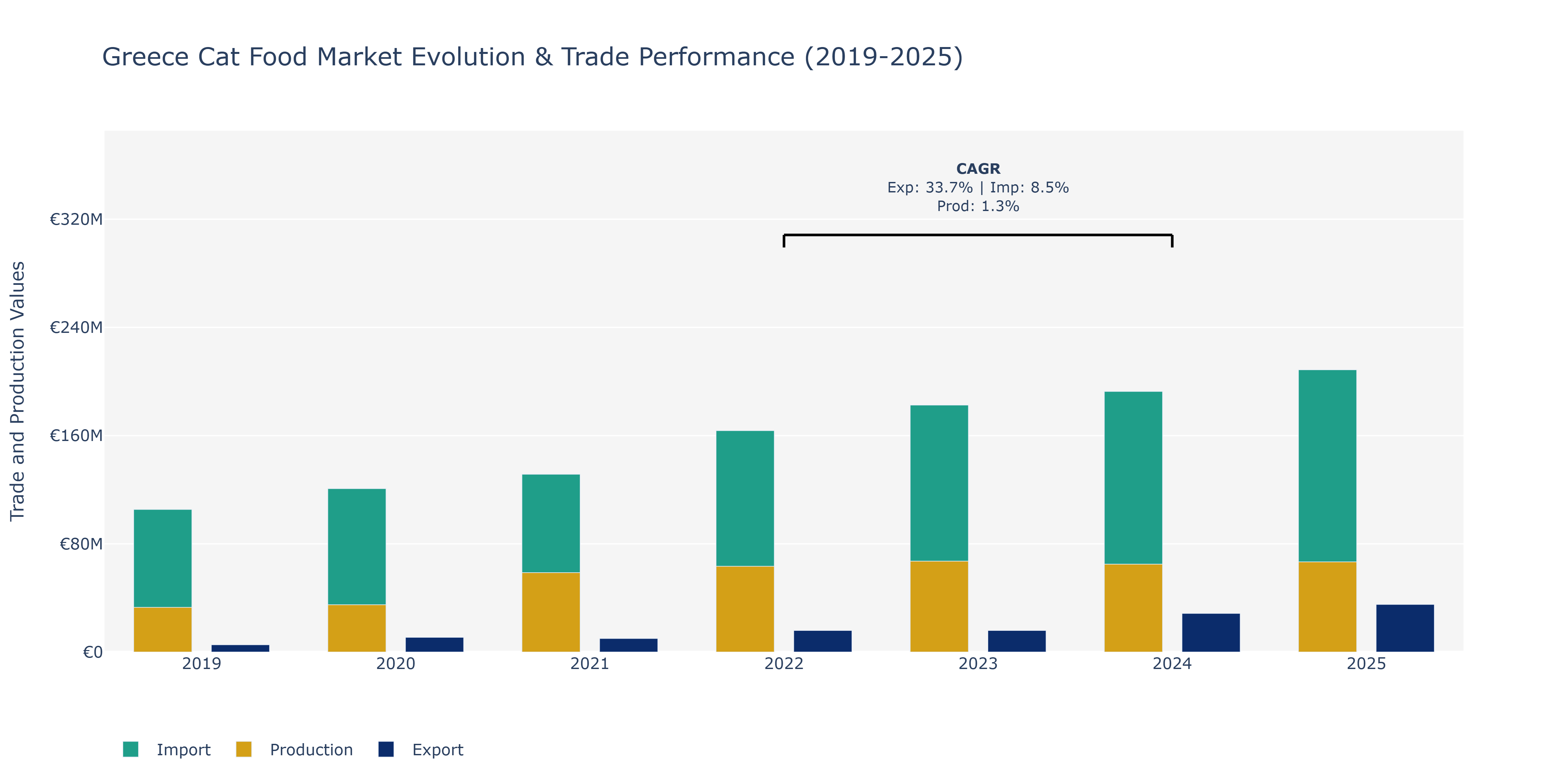 Greece Cat Food Market: Production & Trade Performance (2019-2025)