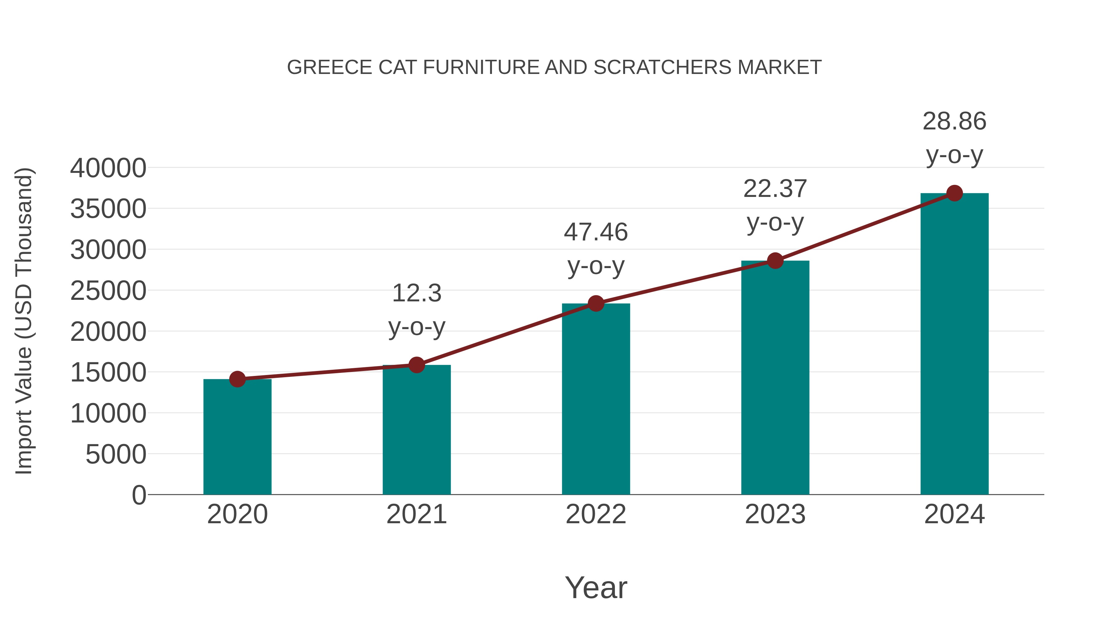  Greece Cat Furniture and Scratchers Market: Import Trend Analysis