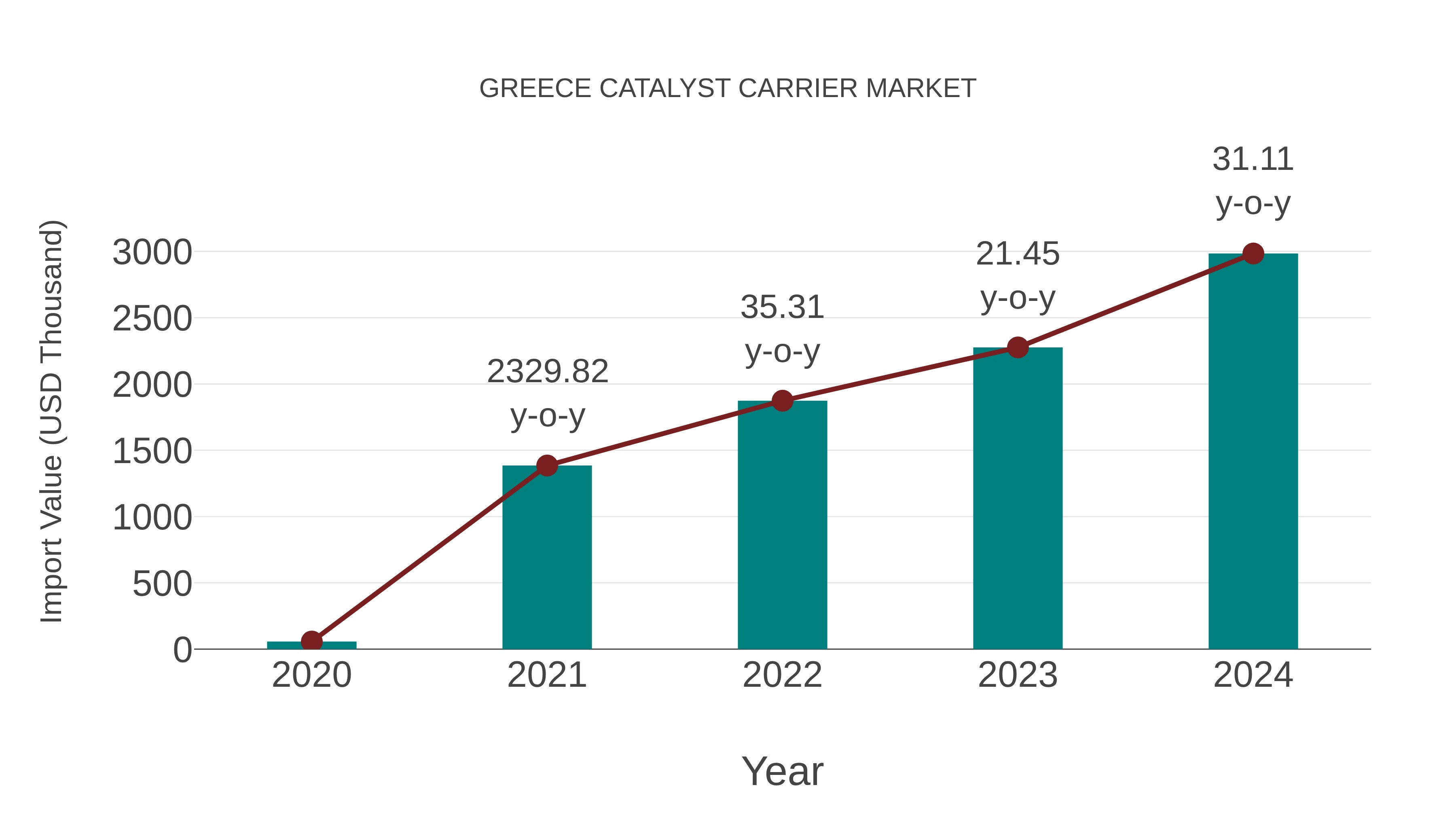  Greece Catalyst Carrier Market: Import Trend Analysis