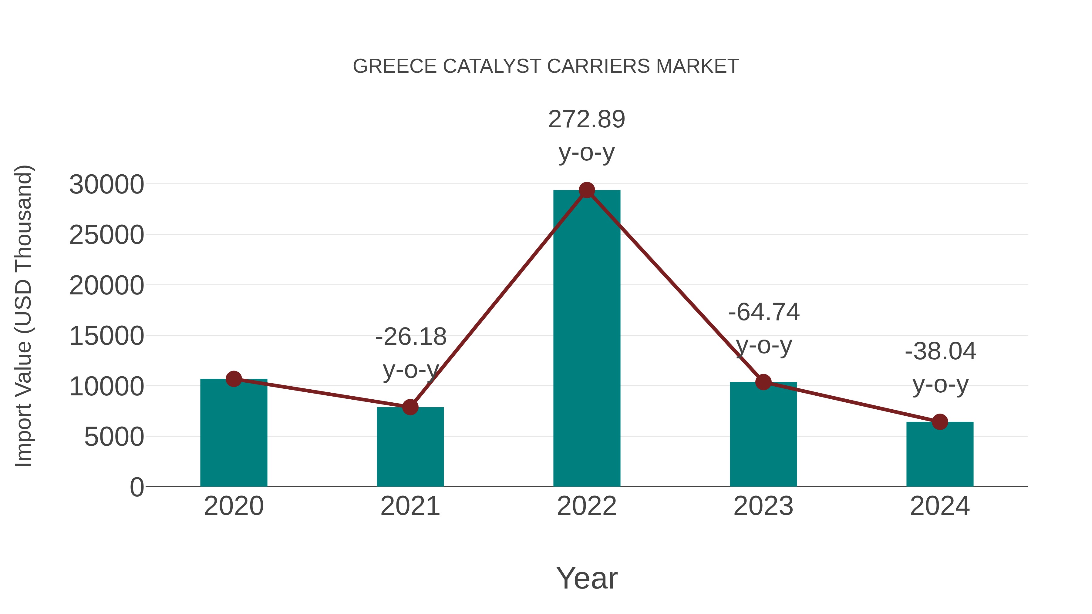  Greece Catalyst Carriers Market: Import Trend Analysis