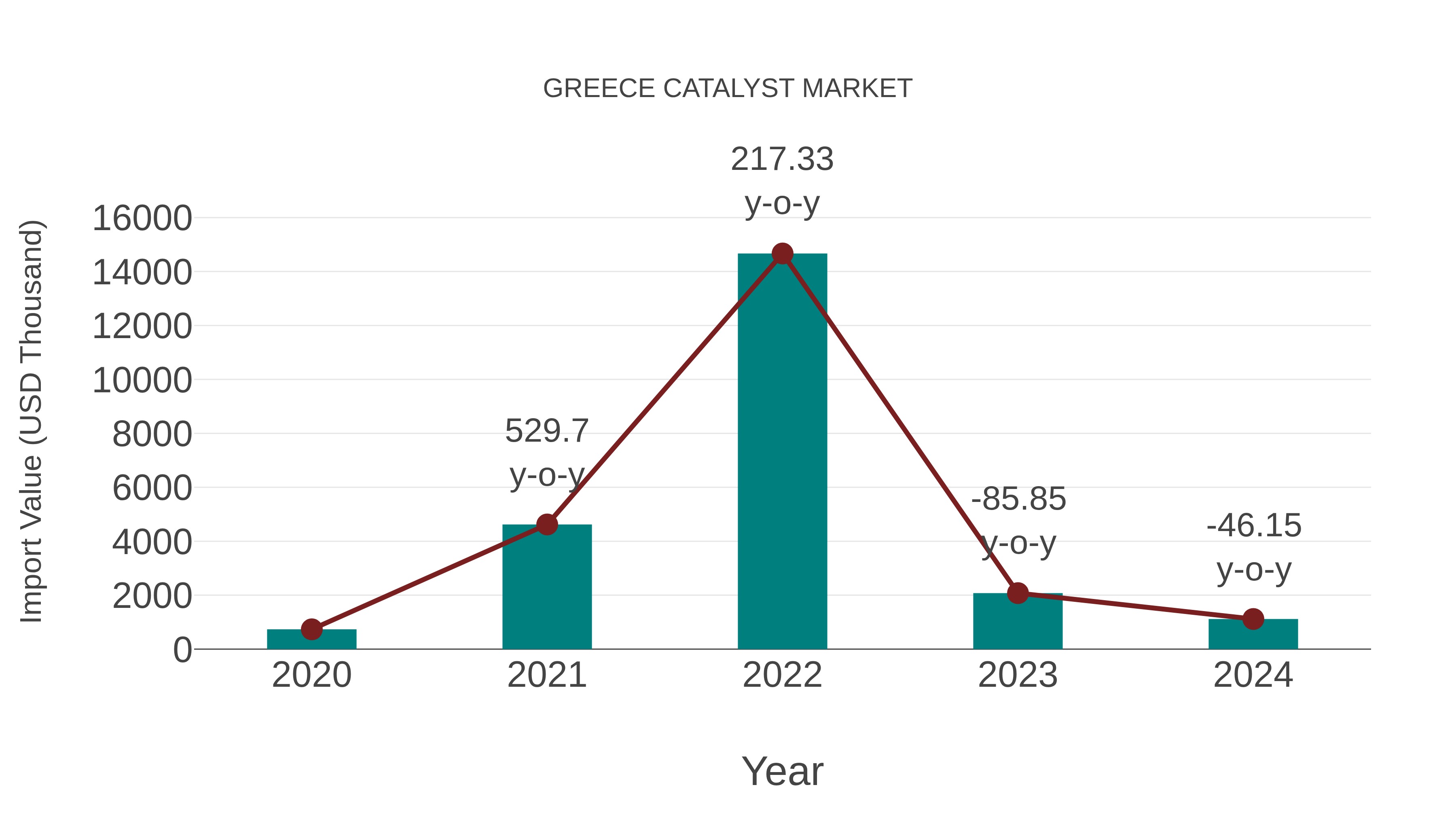  Greece Catalyst Market: Import Trend Analysis