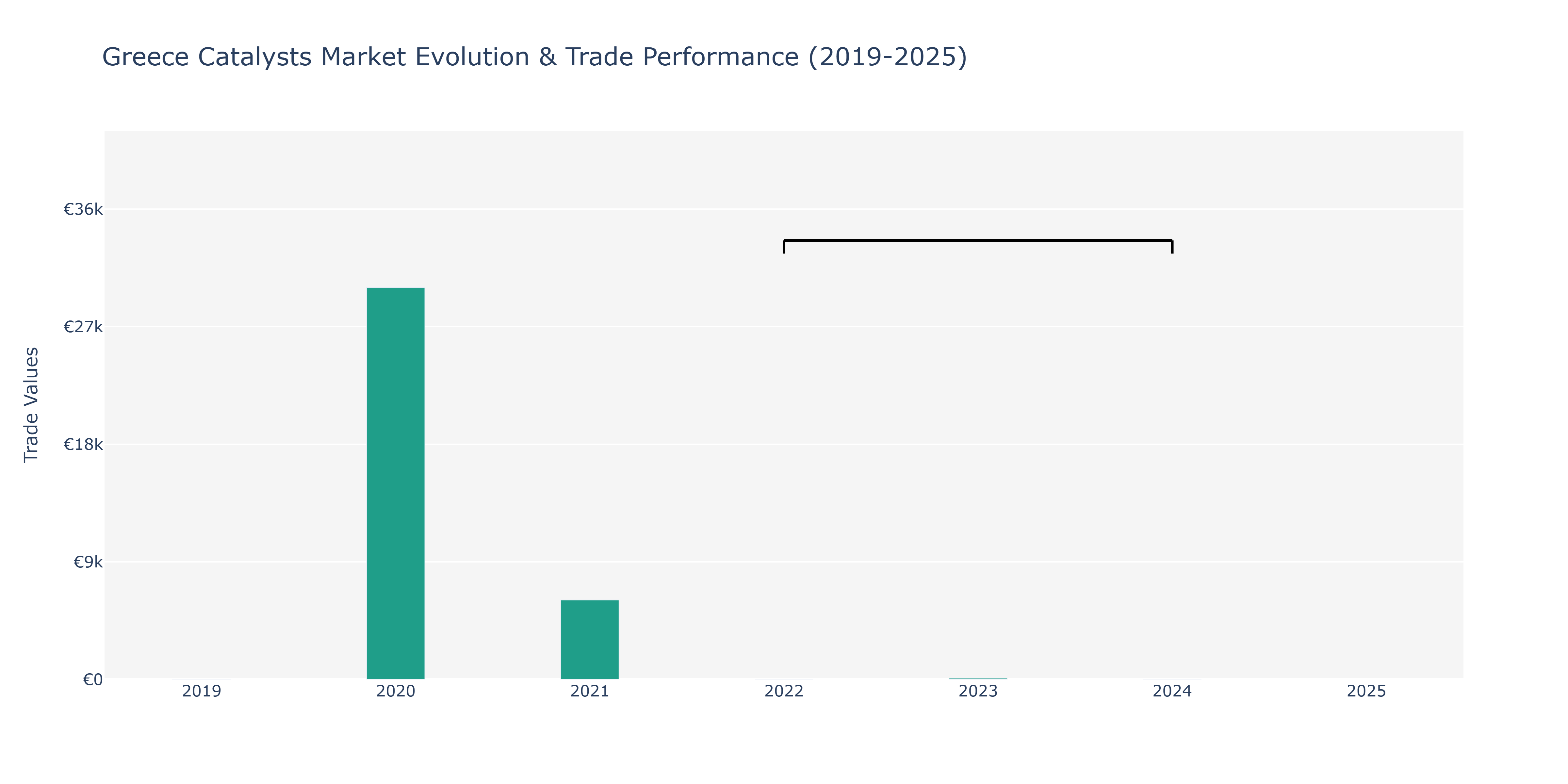 Greece Catalysts Market: Production & Trade Performance (2019-2025)