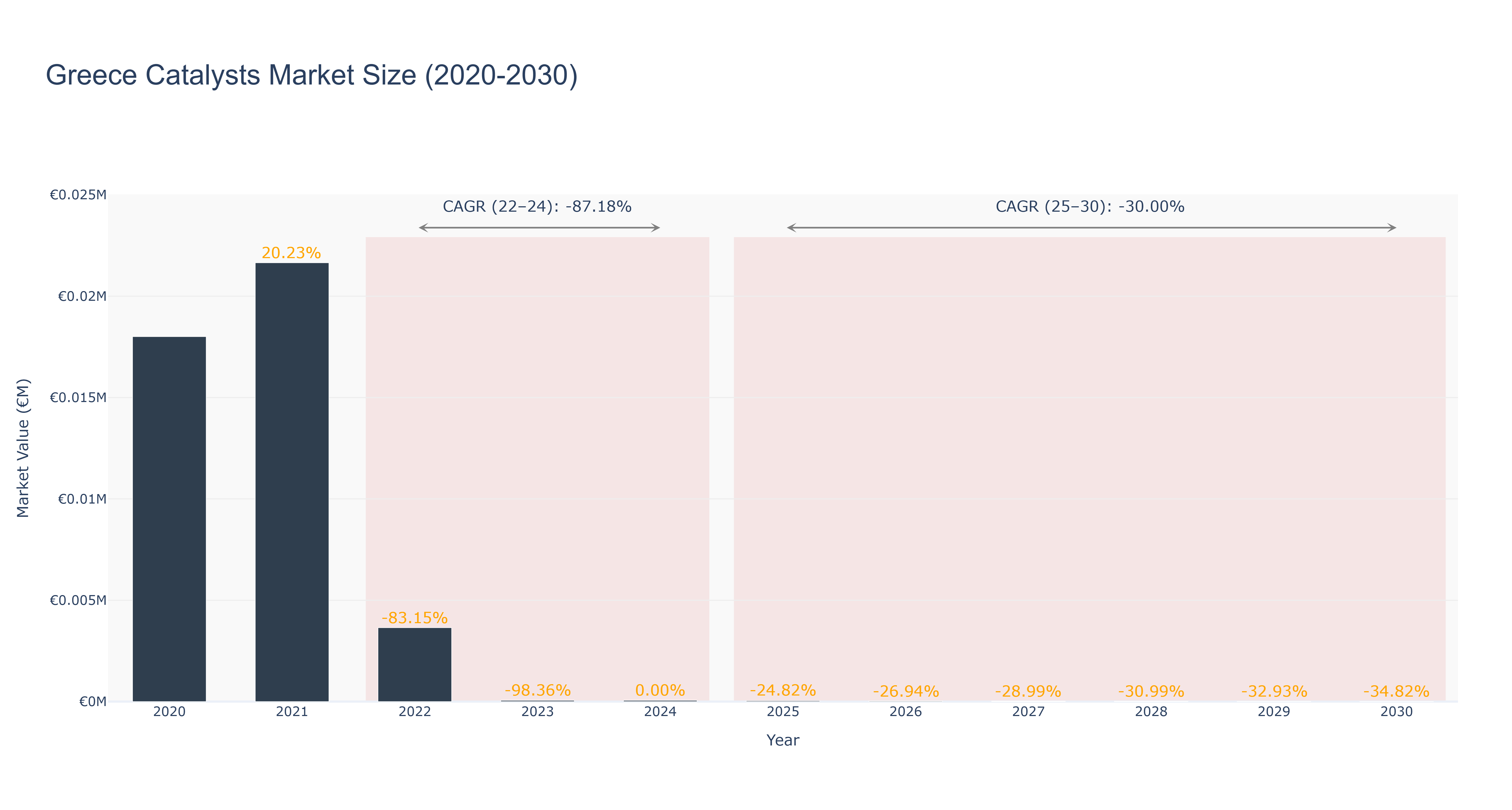 Greece Catalysts Market Size (2020-2030)