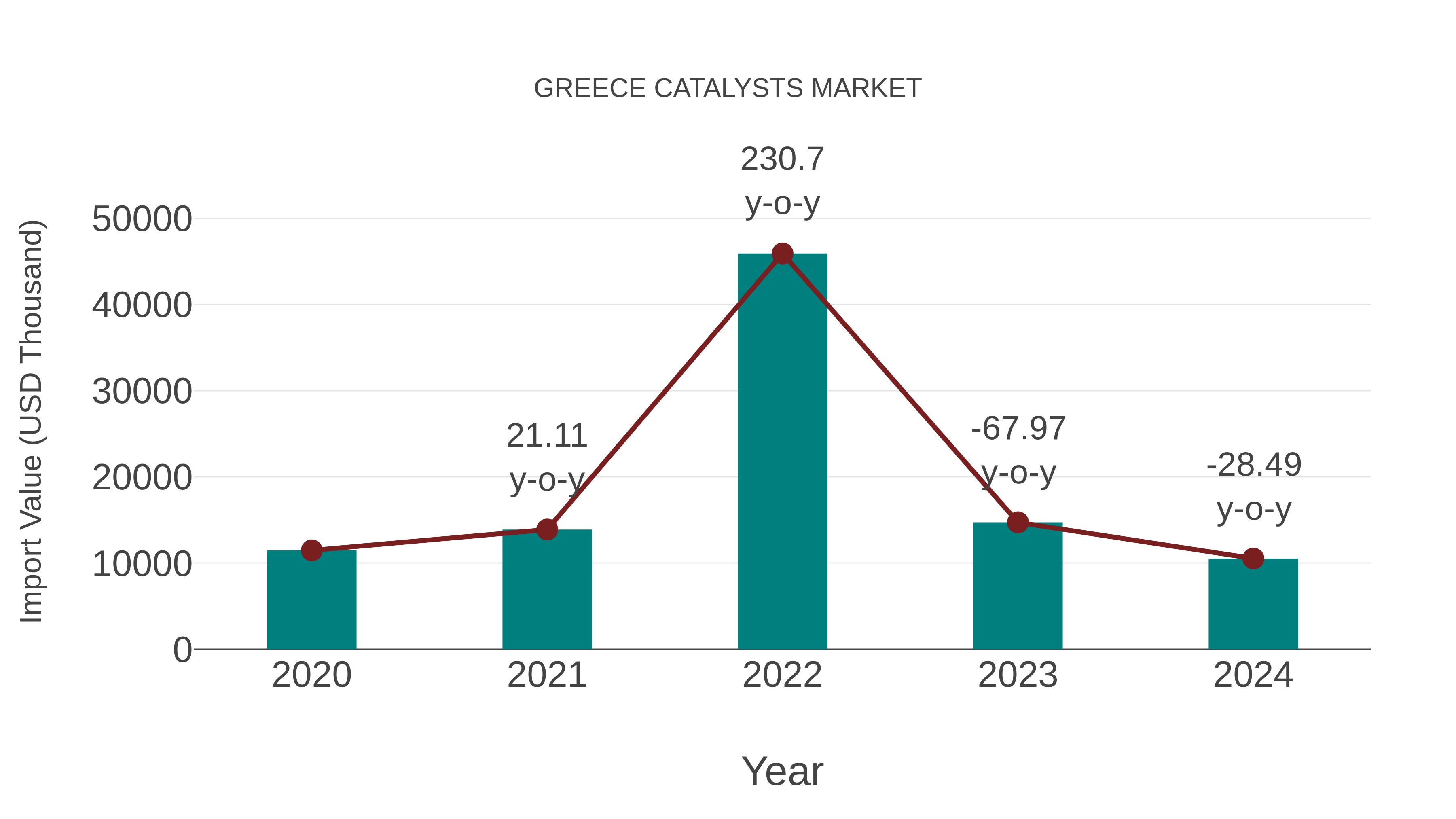  Greece Catalysts Market: Import Trend Analysis