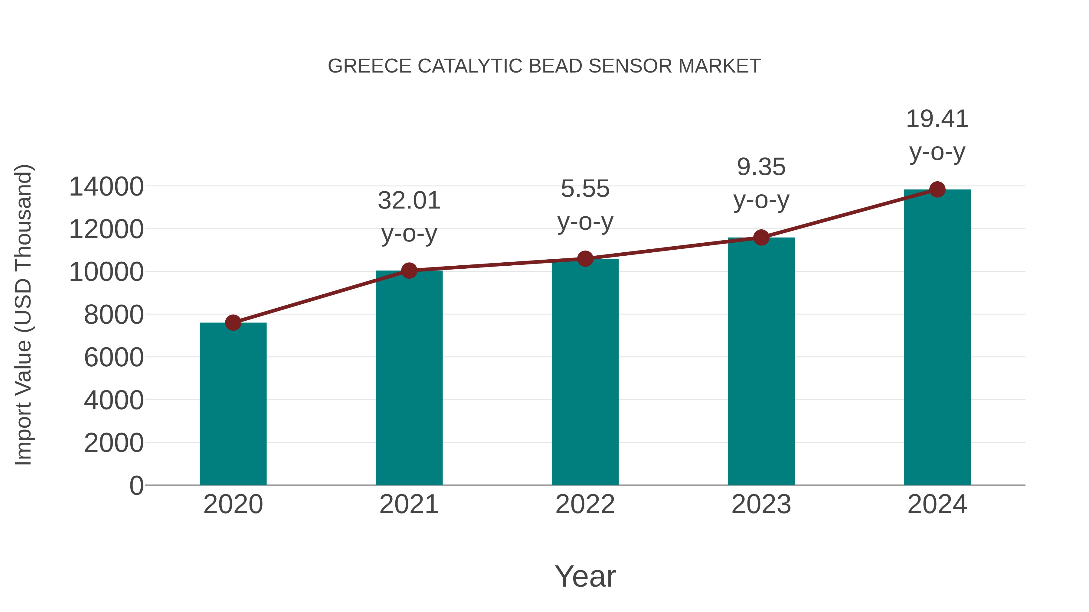  Greece Catalytic Bead Sensor Market: Import Trend Analysis