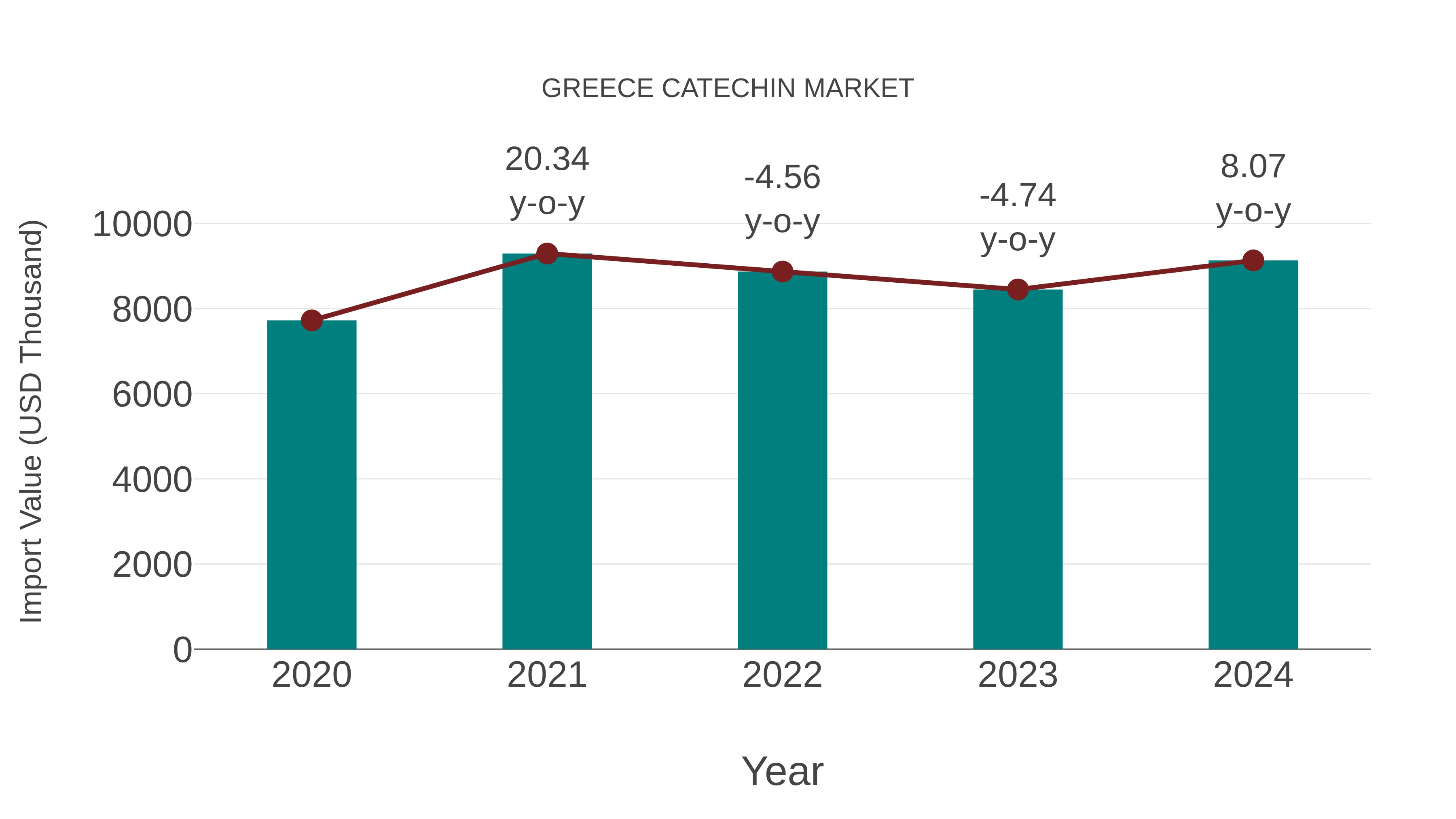  Greece Catechin Market: Import Trend Analysis
