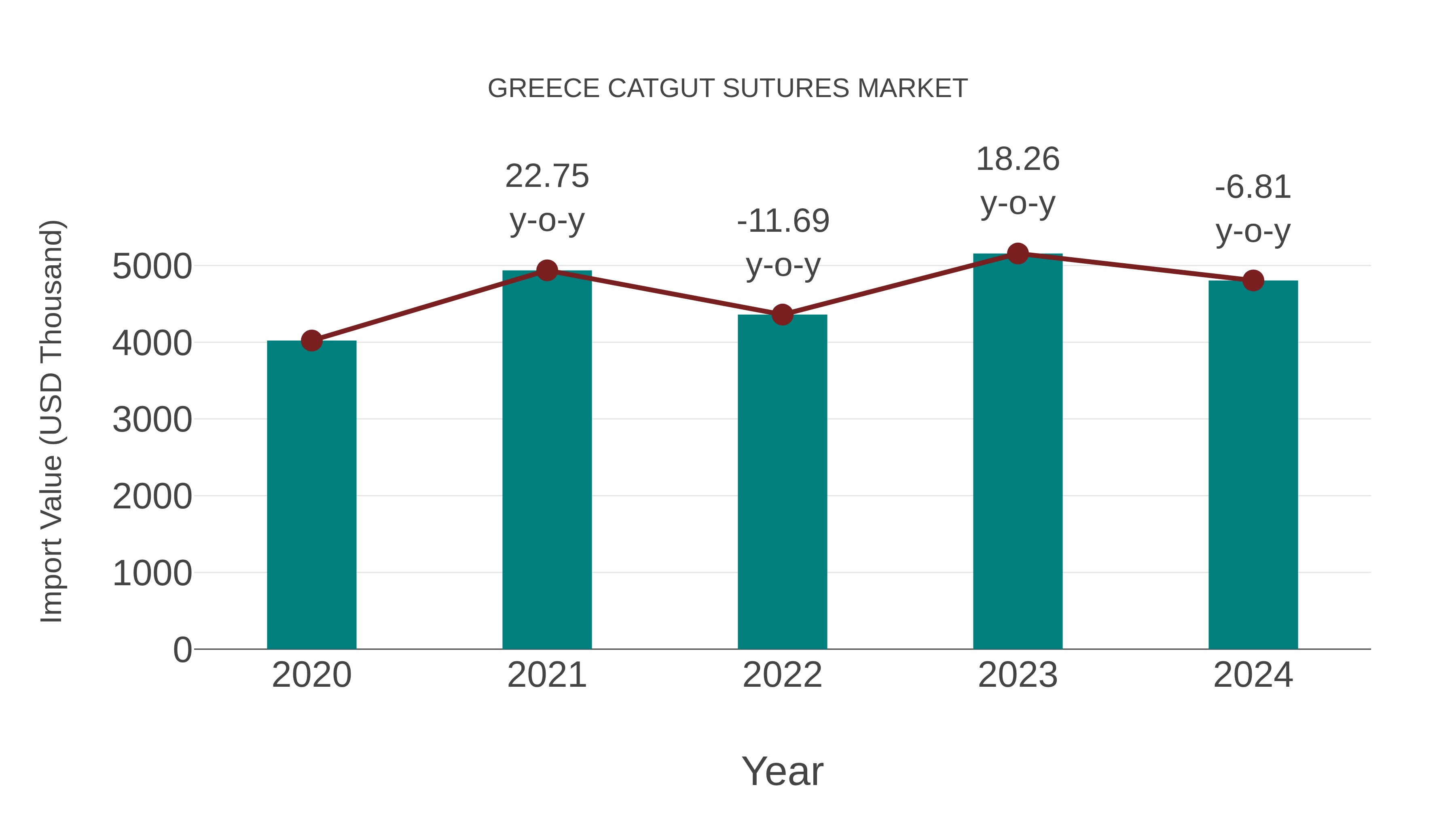  Greece Catgut Sutures Market: Import Trend Analysis