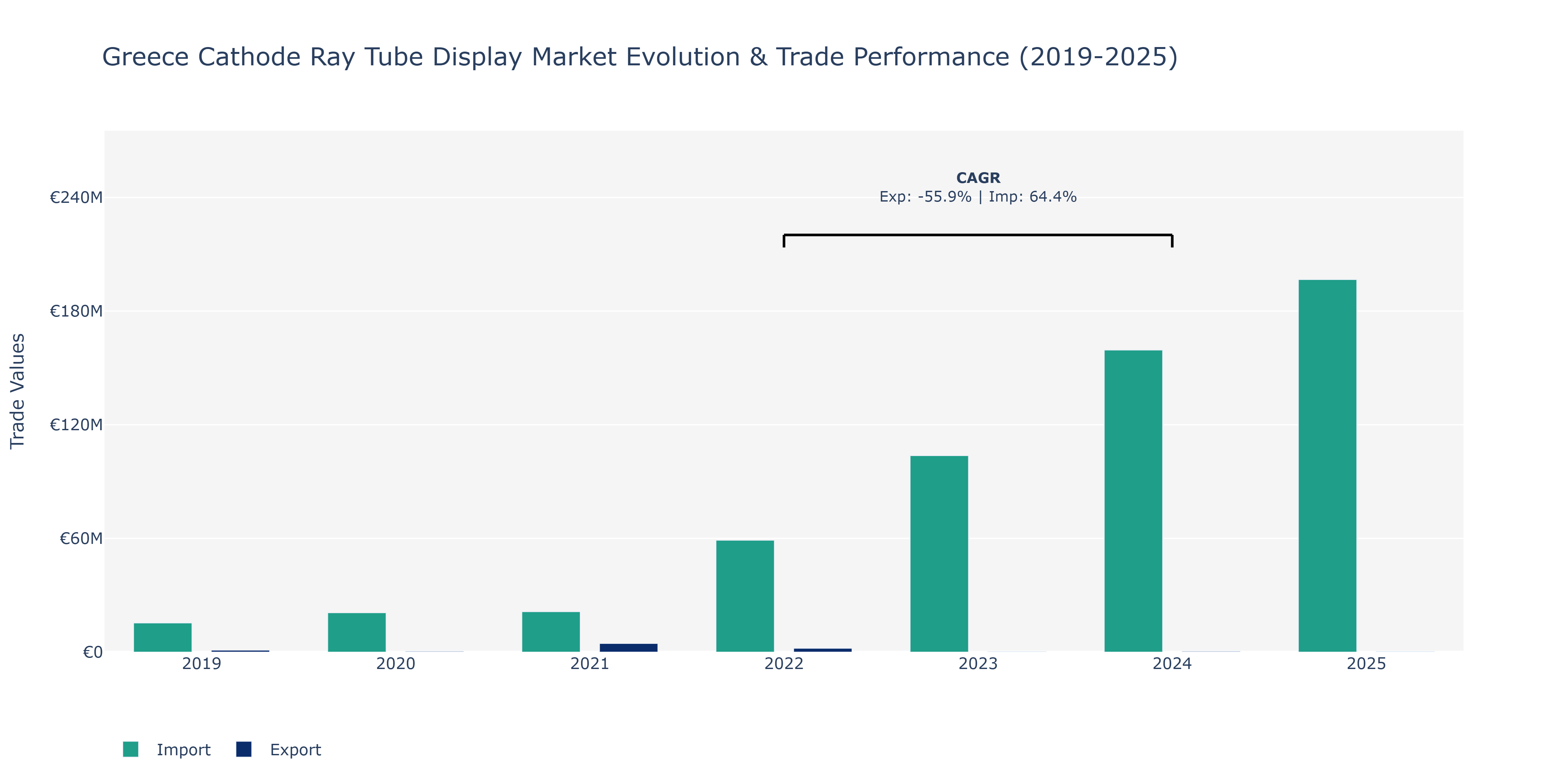 Greece Cathode Ray Tube Display Market: Production & Trade Performance (2019-2025)