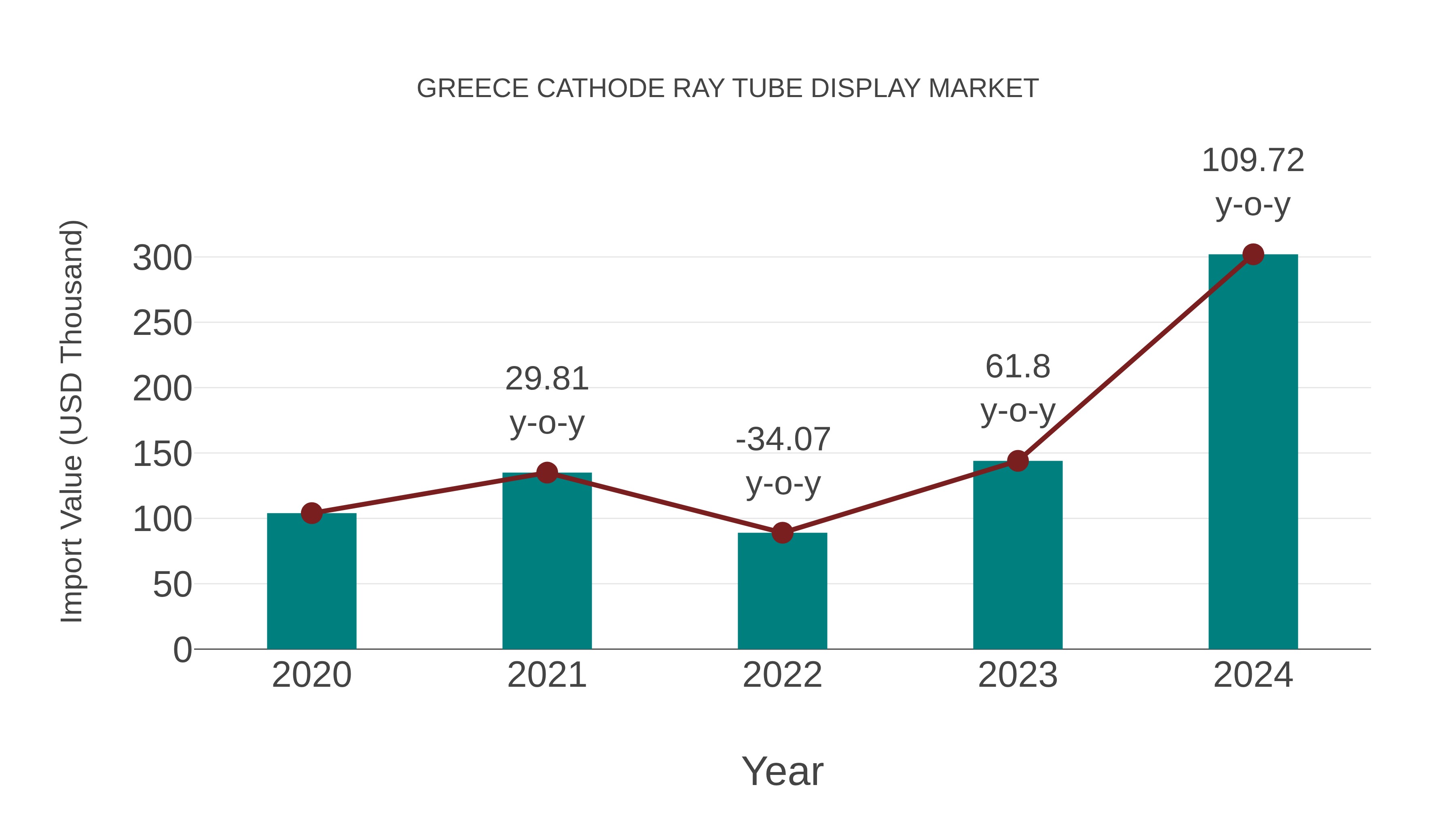  Greece Cathode Ray Tube Display Market: Import Trend Analysis