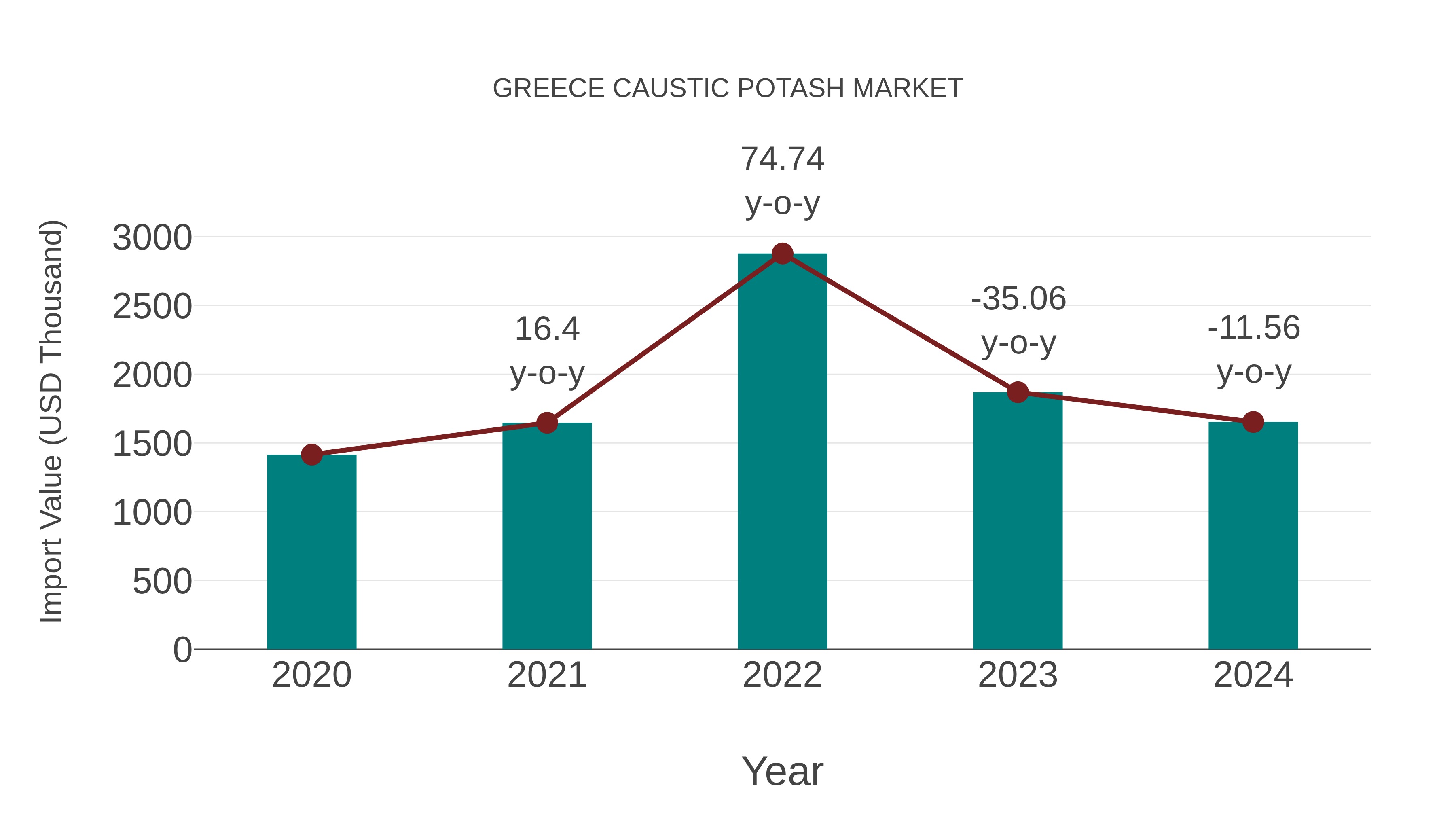 Greece Caustic Potash Market: Import Trend Analysis