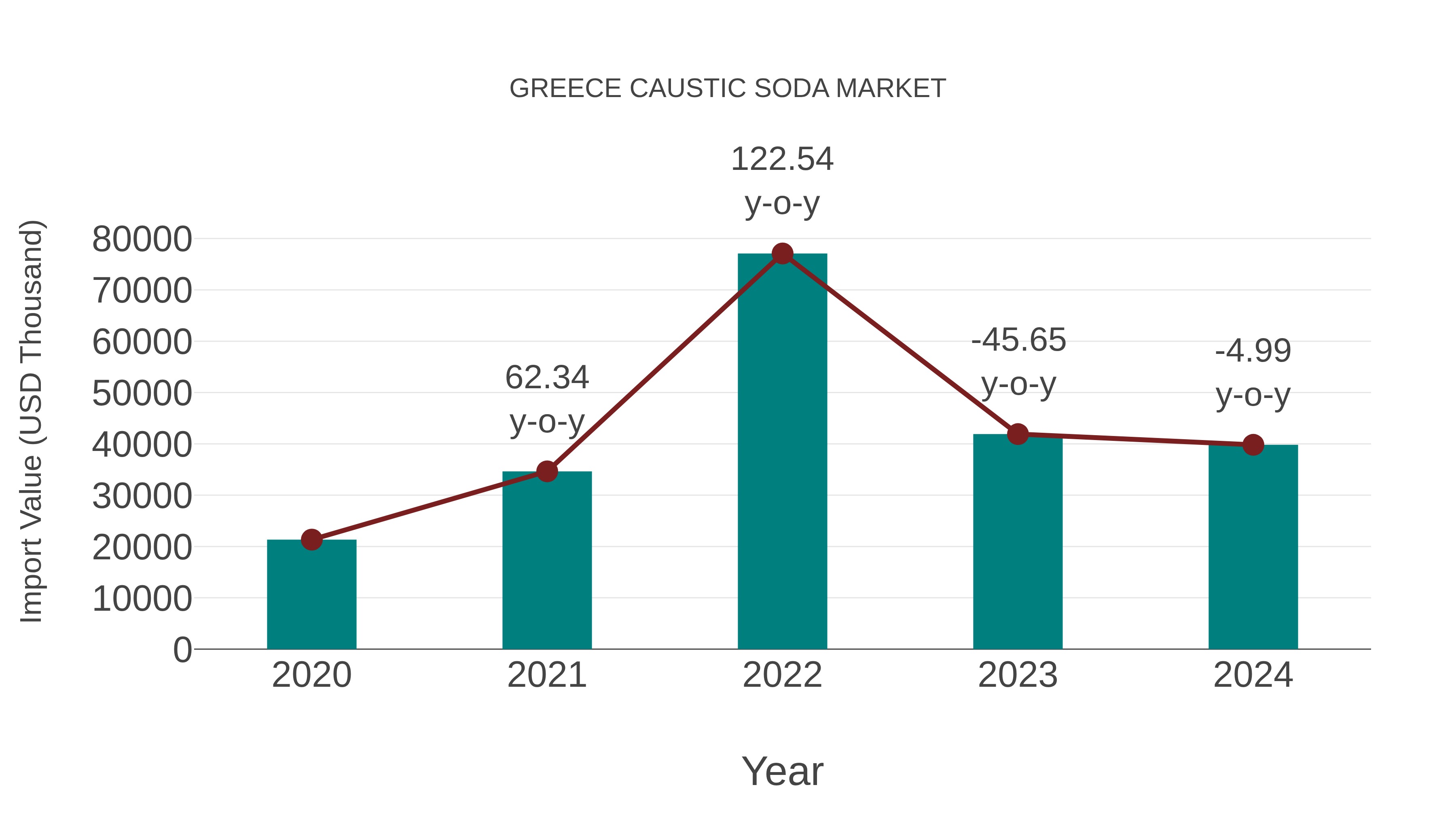  Greece Caustic Soda Market: Import Trend Analysis