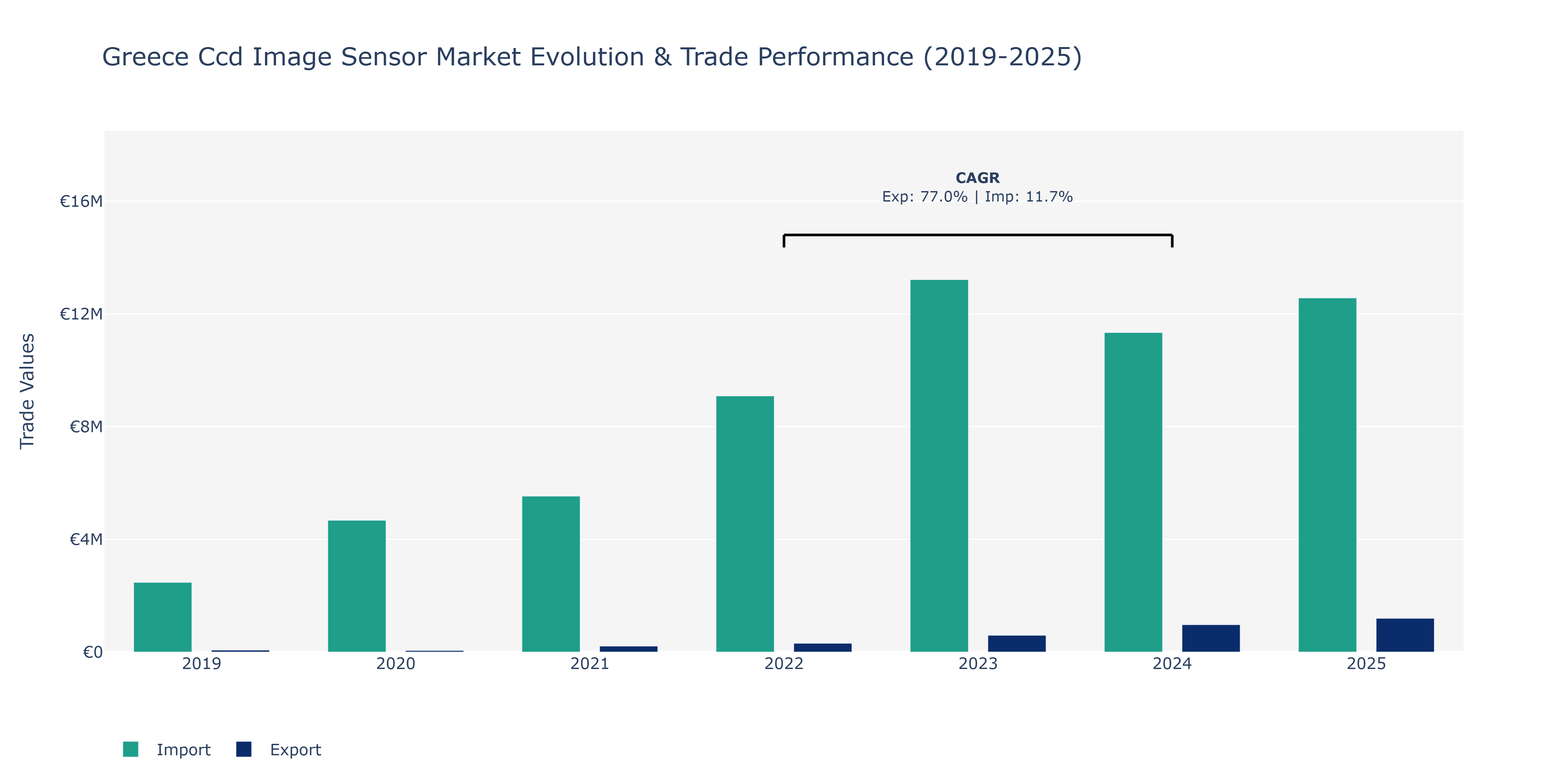 Greece Ccd Image Sensor Market: Production & Trade Performance (2019-2025)