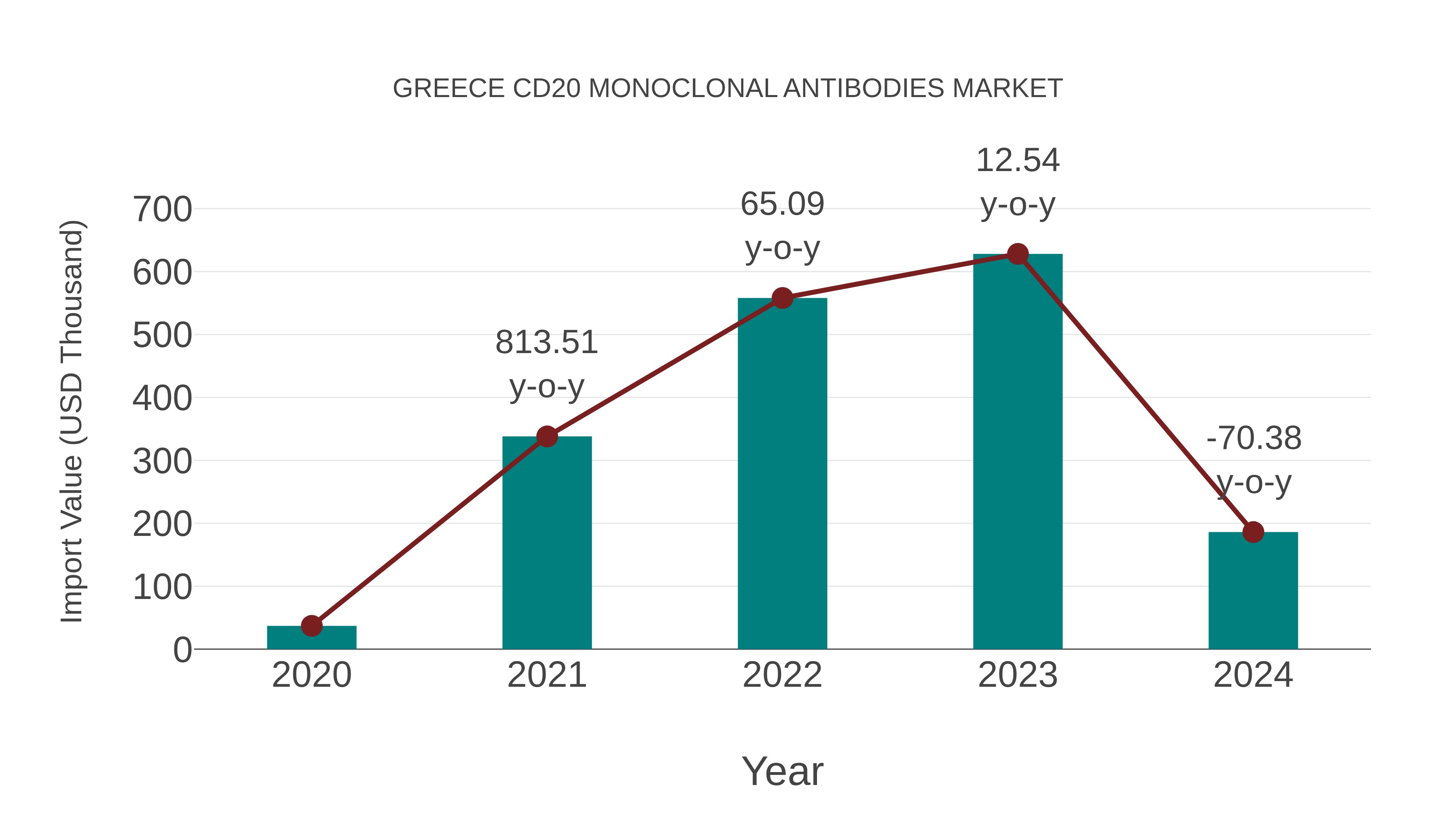  Greece Cd20 Monoclonal Antibodies Market: Import Trend Analysis