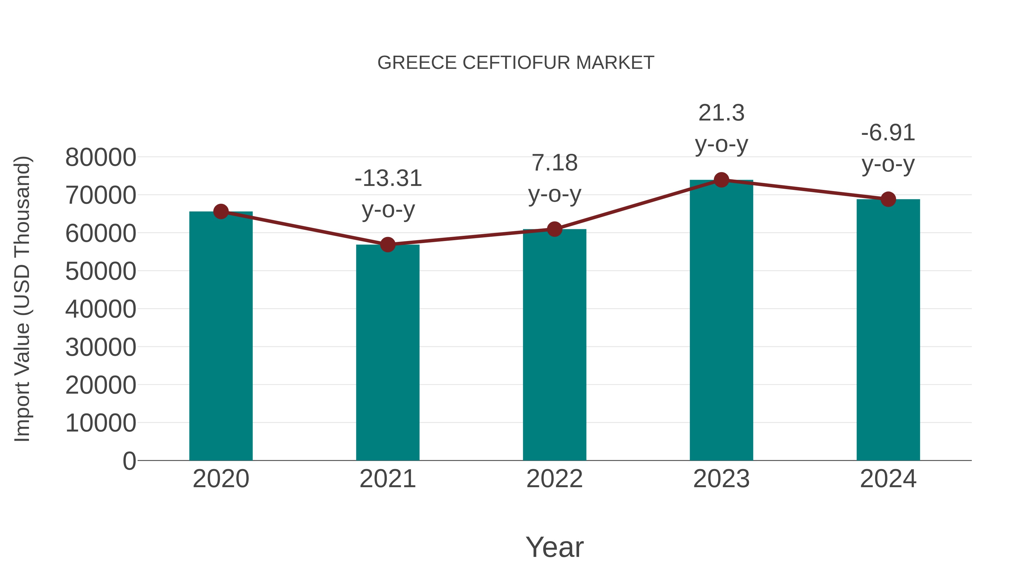 Greece Ceftiofur Market: Import Trend Analysis