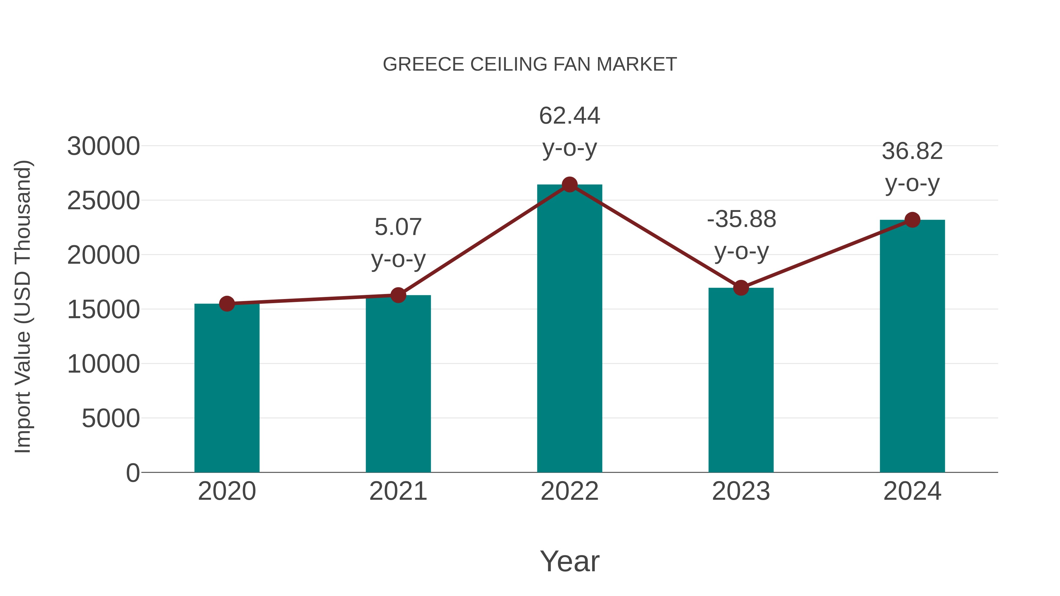 Greece Ceiling Fan Market: Import Trend Analysis