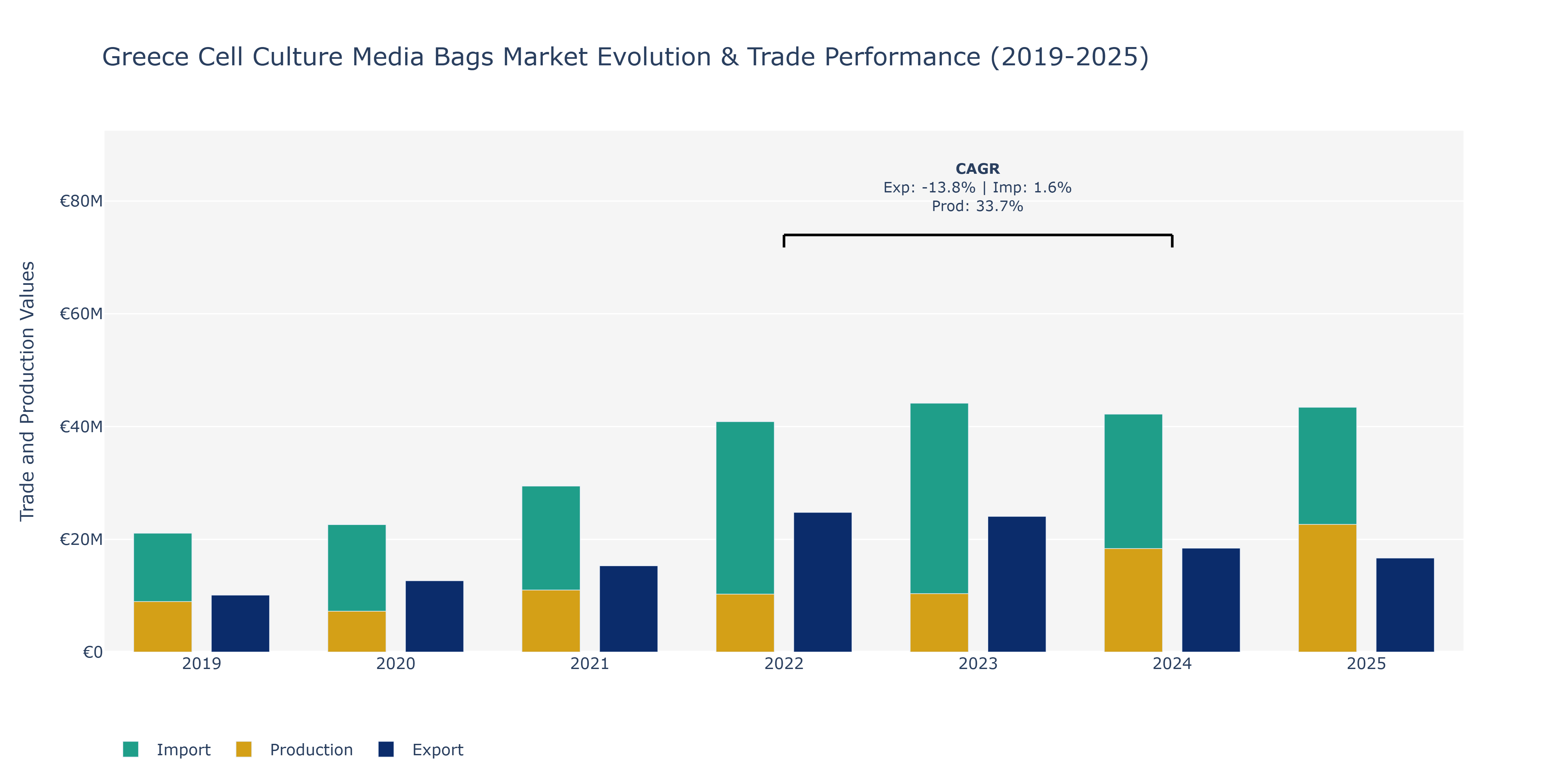 Greece Cell Culture Media Bags Market: Production & Trade Performance (2019-2025)
