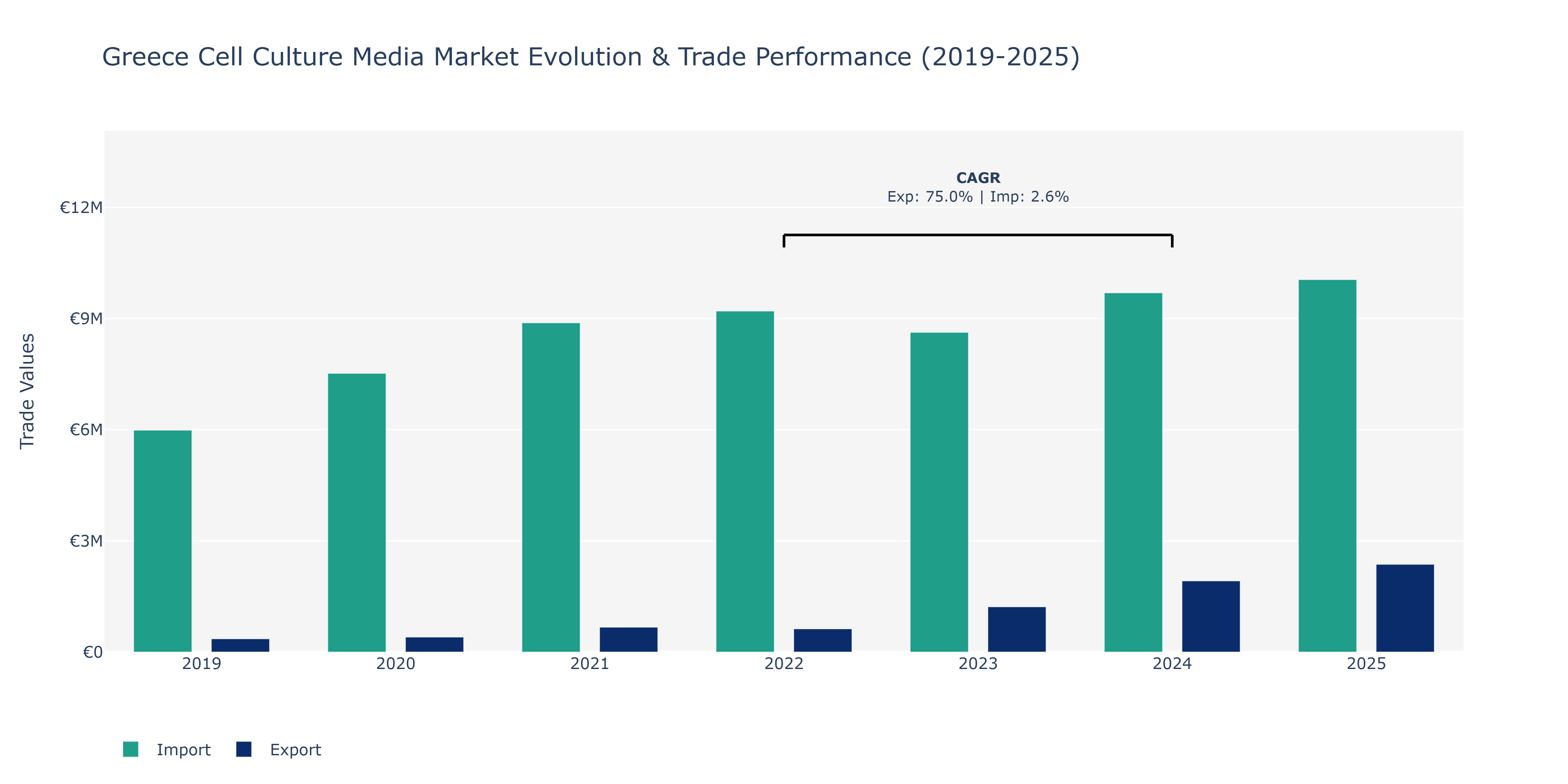 Greece Cell Culture Media Market: Production & Trade Performance (2019-2025)