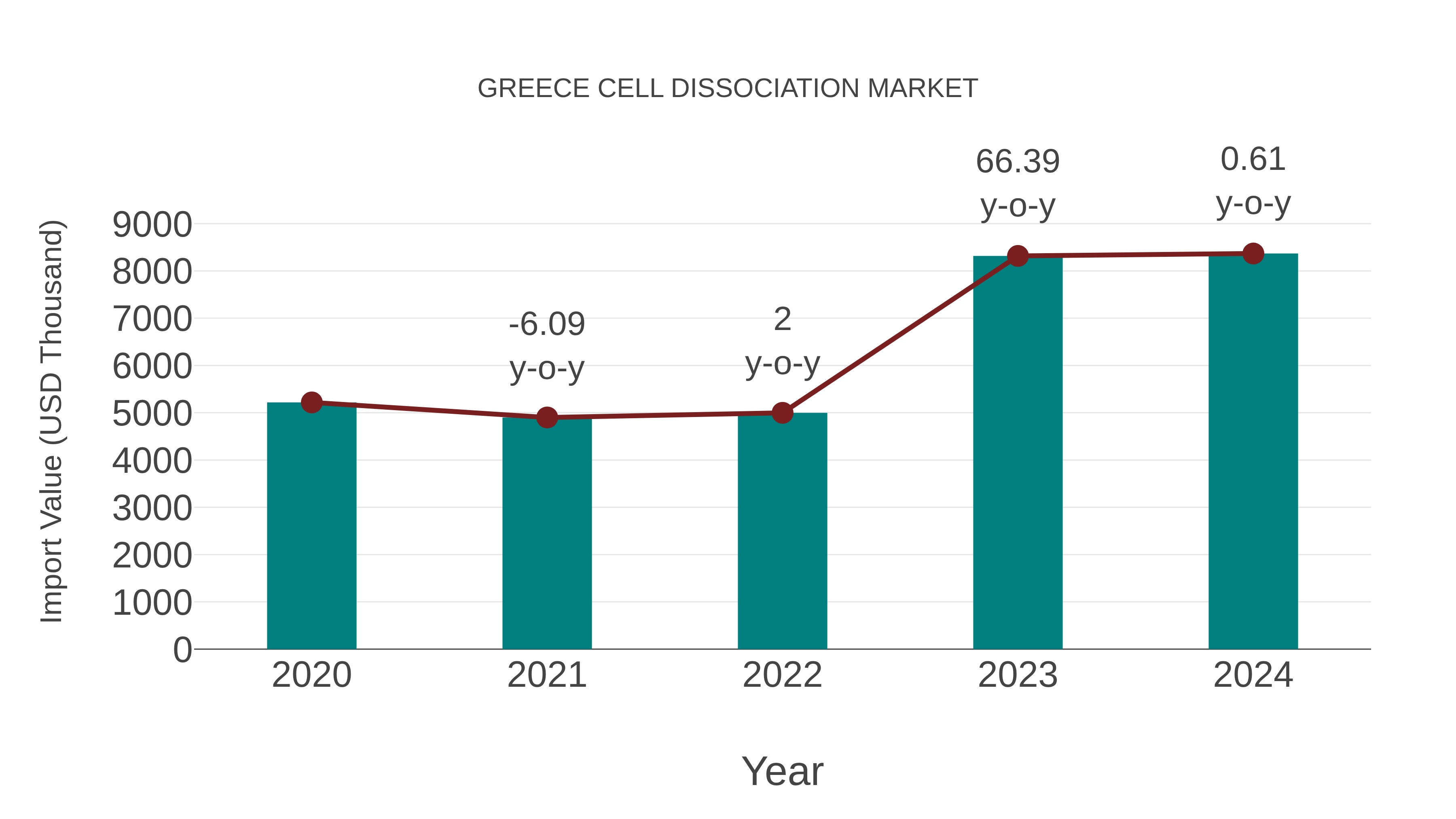  Greece Cell Dissociation Market: Import Trend Analysis