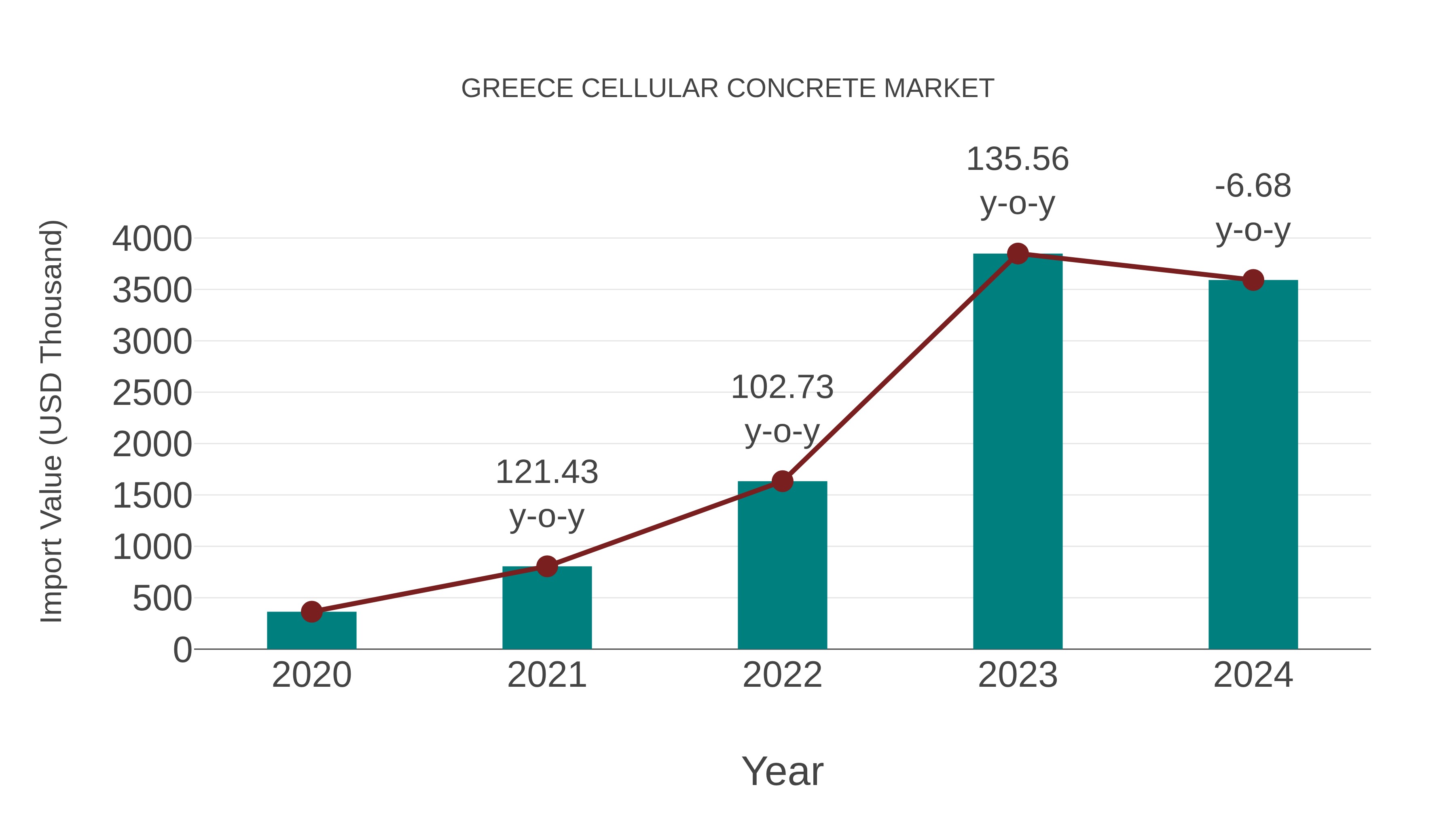  Greece Cellular Concrete Market: Import Trend Analysis