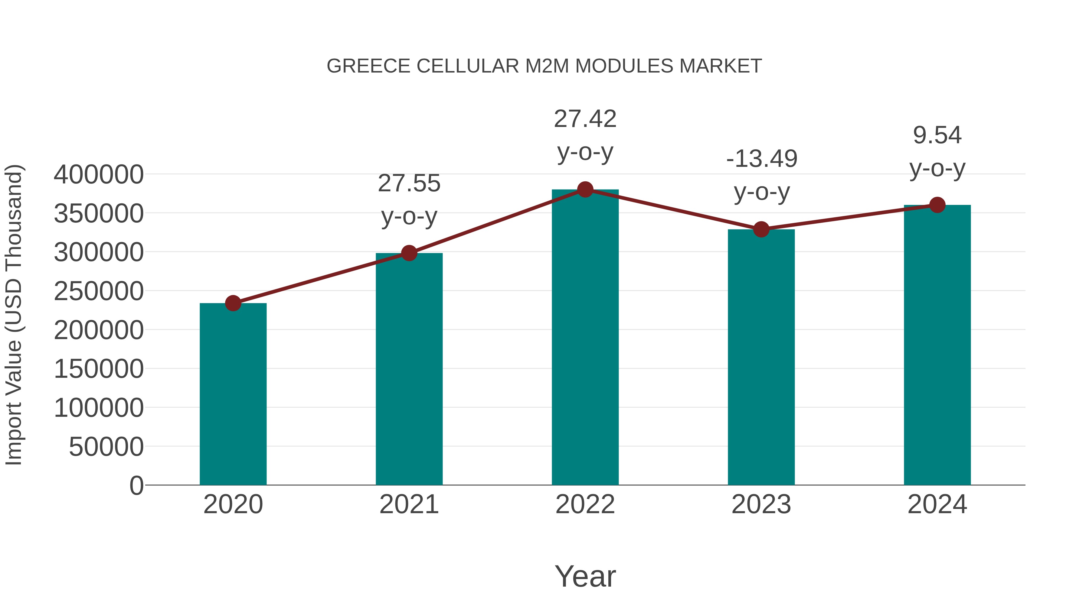  Greece Cellular M2m Modules Market: Import Trend Analysis