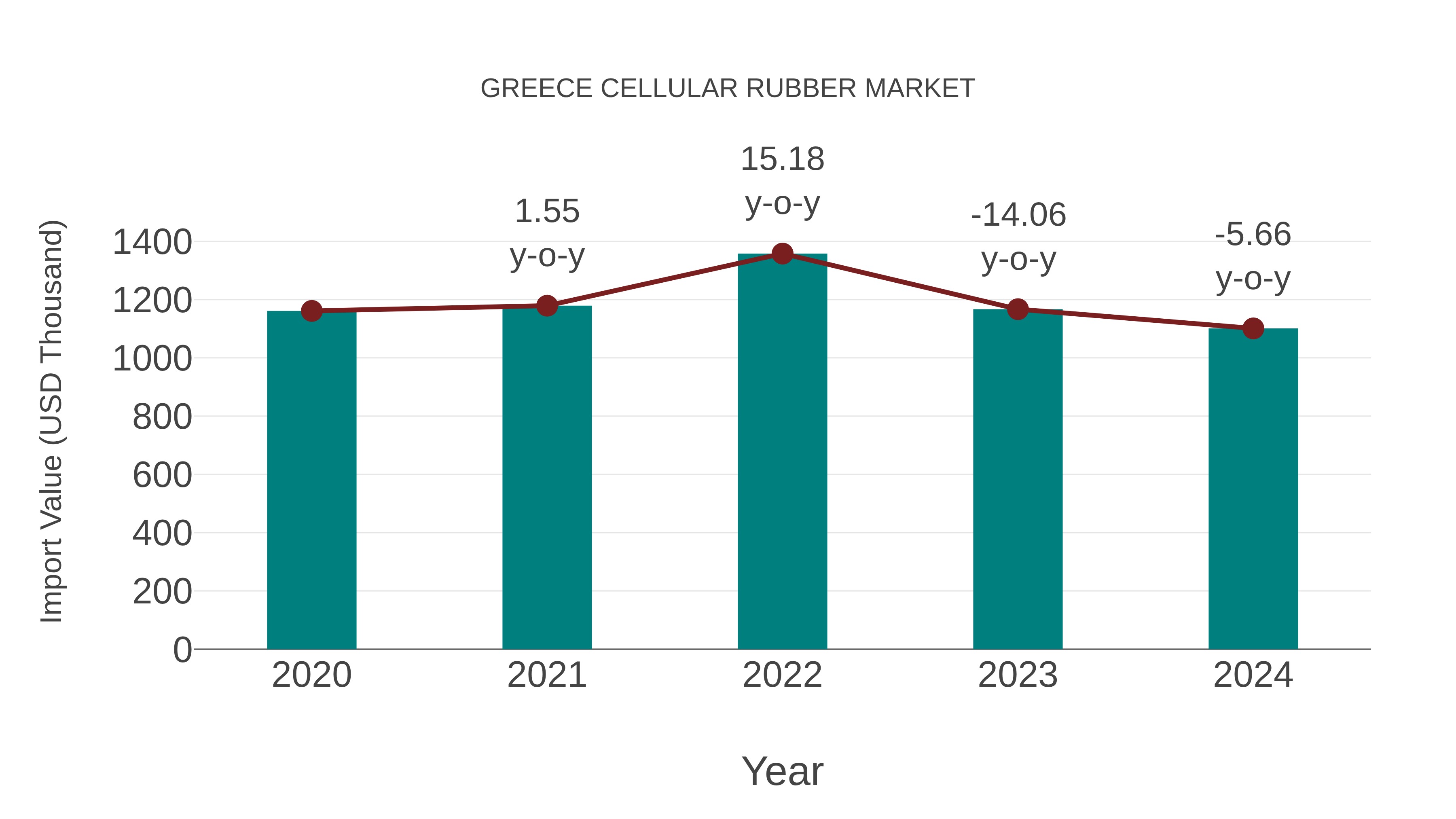  Greece Cellular Rubber Market: Import Trend Analysis