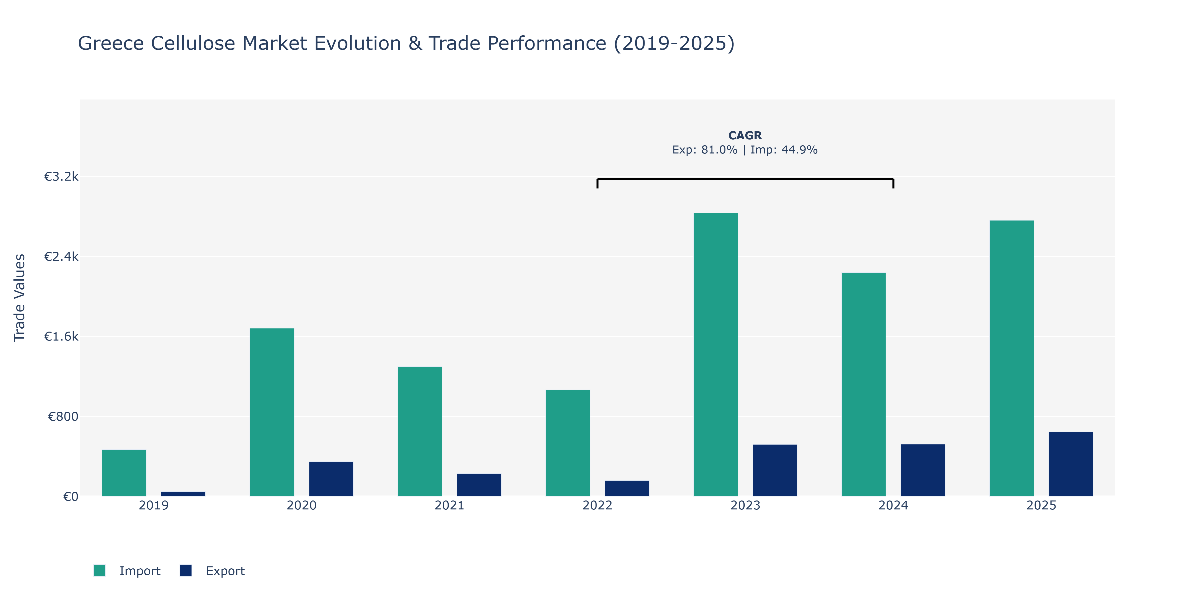 Greece Cellulose Market: Production & Trade Performance (2019-2025)