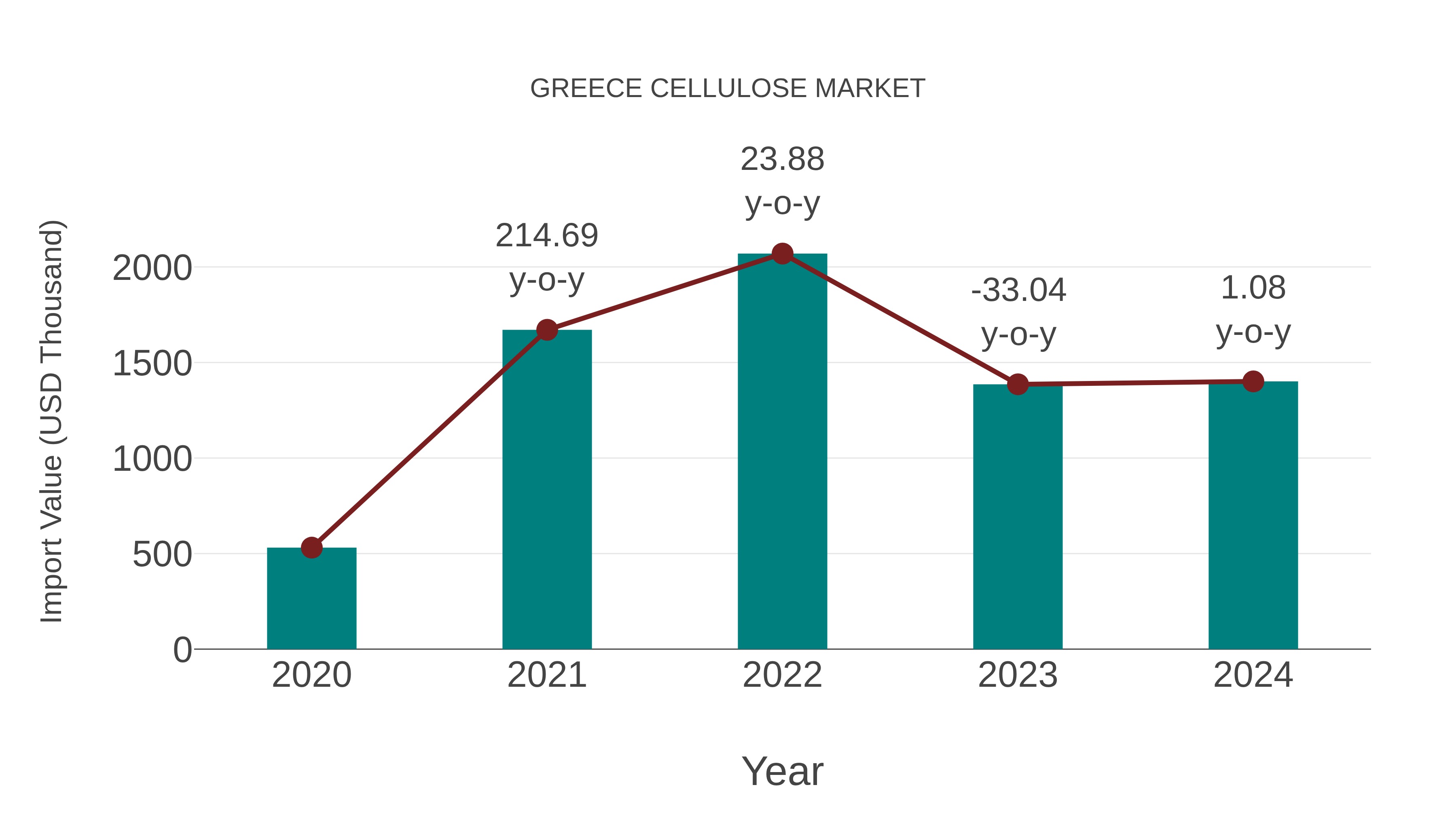  Greece Cellulose Market: Import Trend Analysis