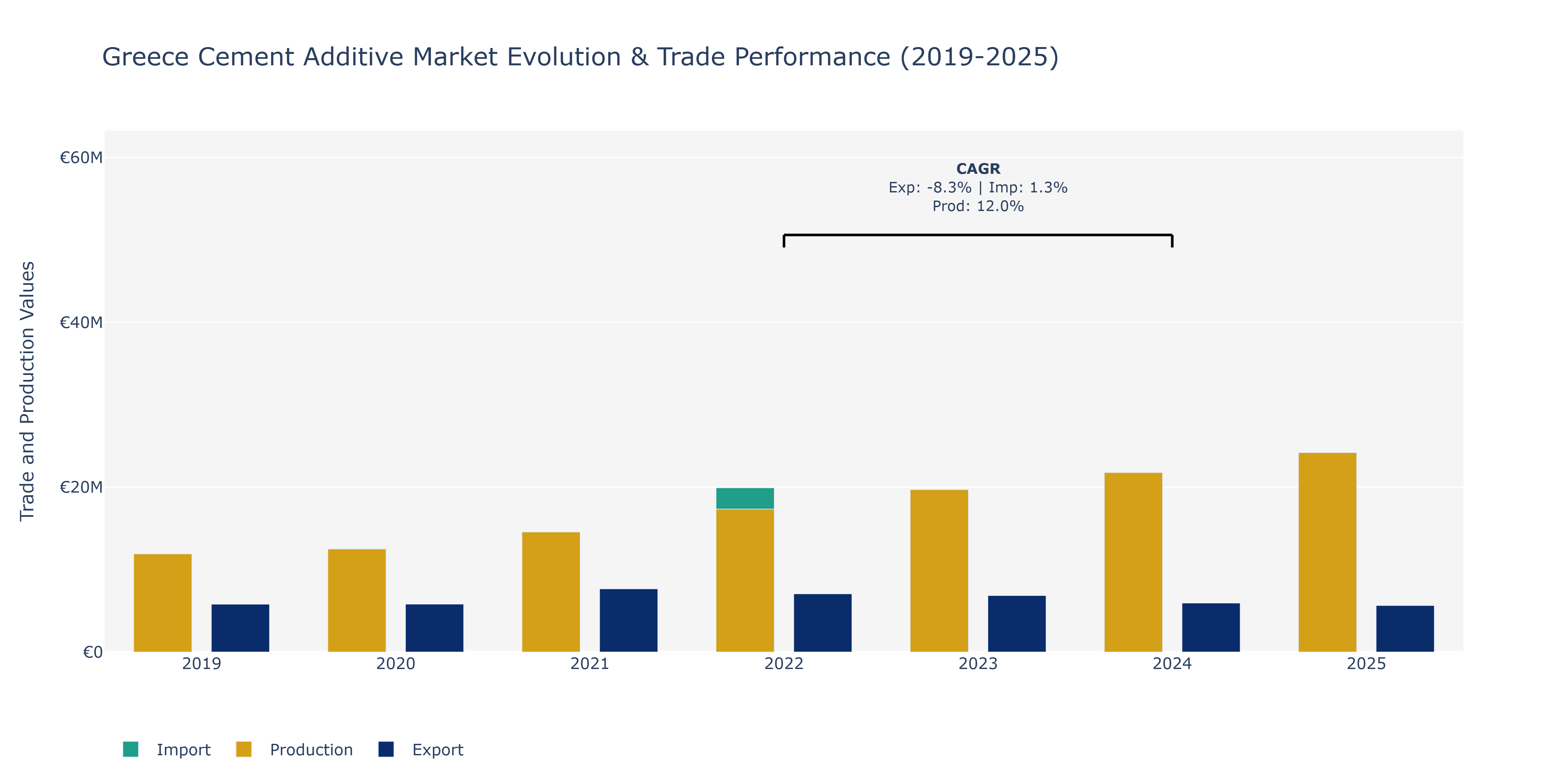 Greece Cement Additive Market: Production & Trade Performance (2019-2025)