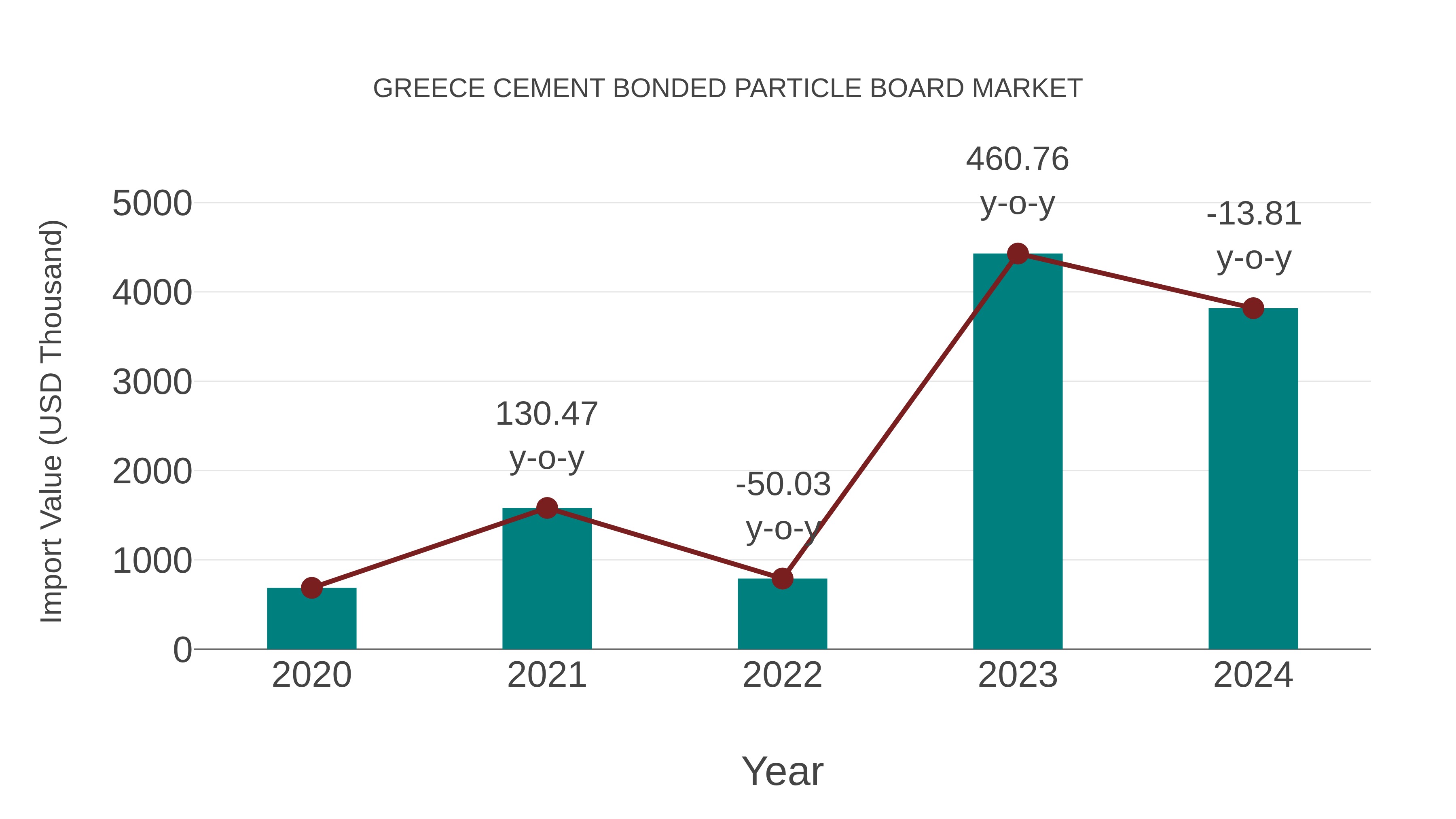  Greece Cement Bonded Particle Board Market: Import Trend Analysis