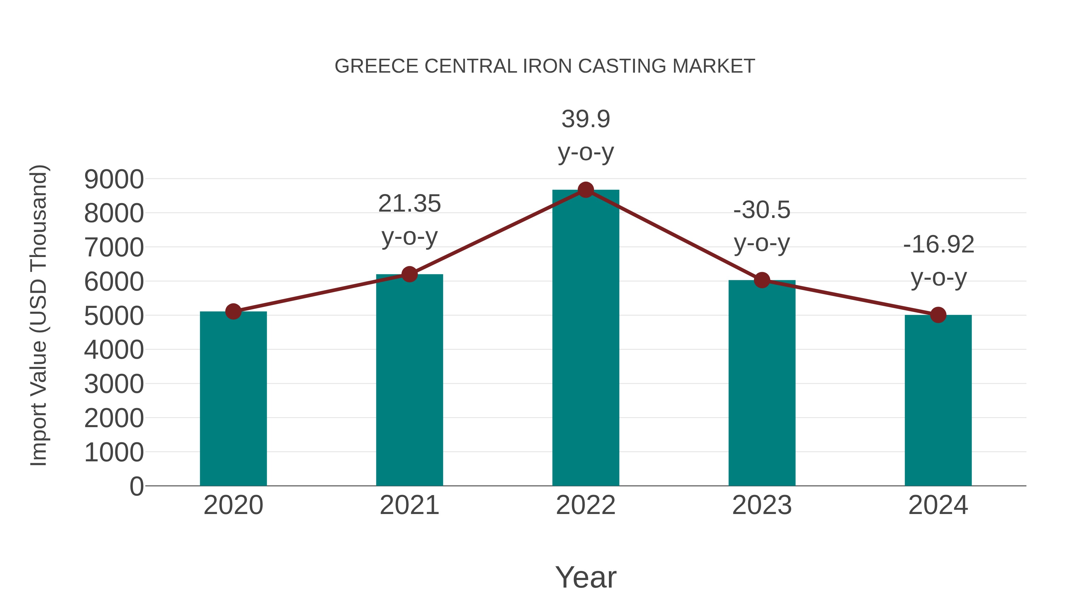  Greece Central Iron Casting Market: Import Trend Analysis