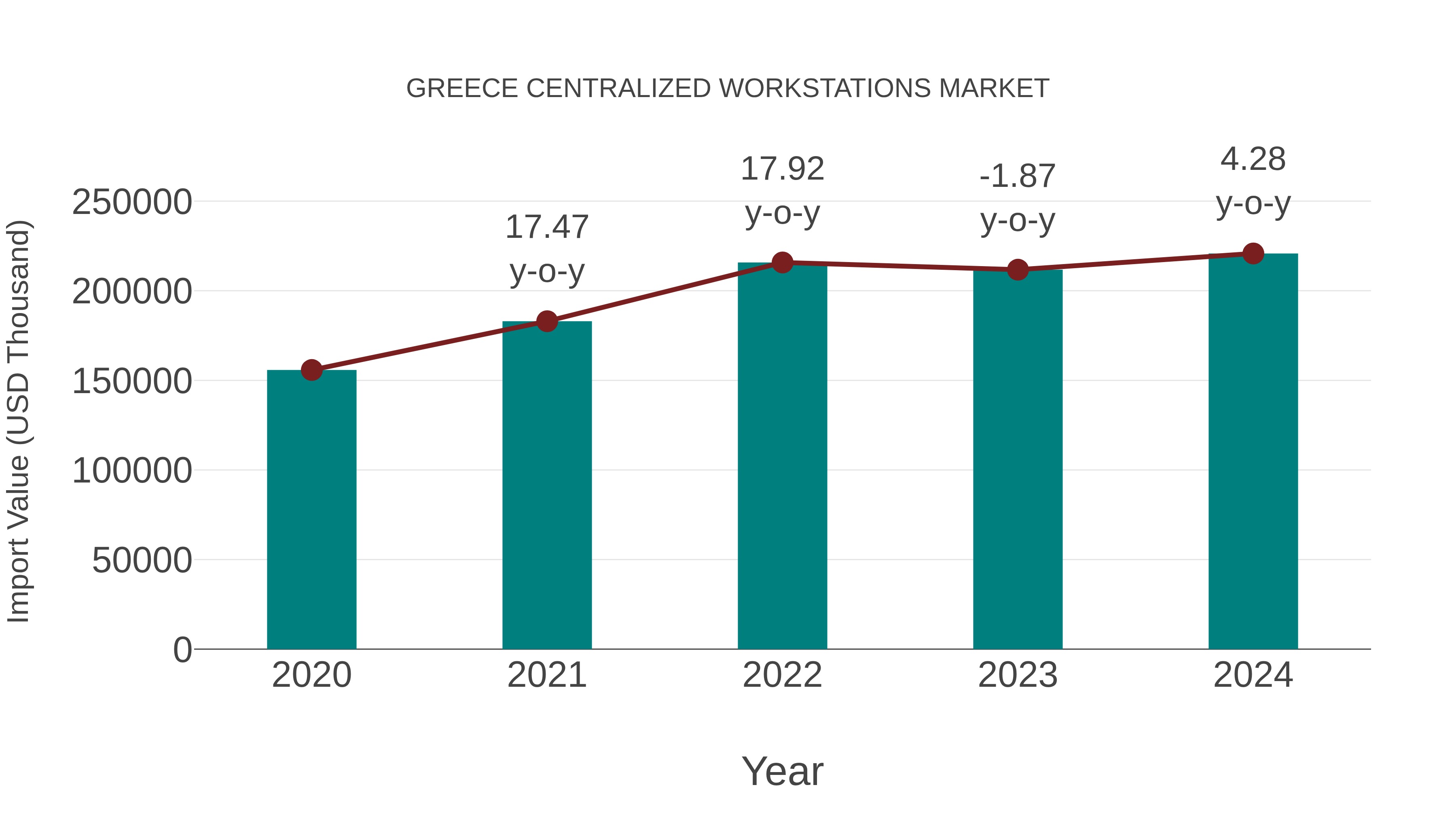  Greece Centralized Workstations Market: Import Trend Analysis