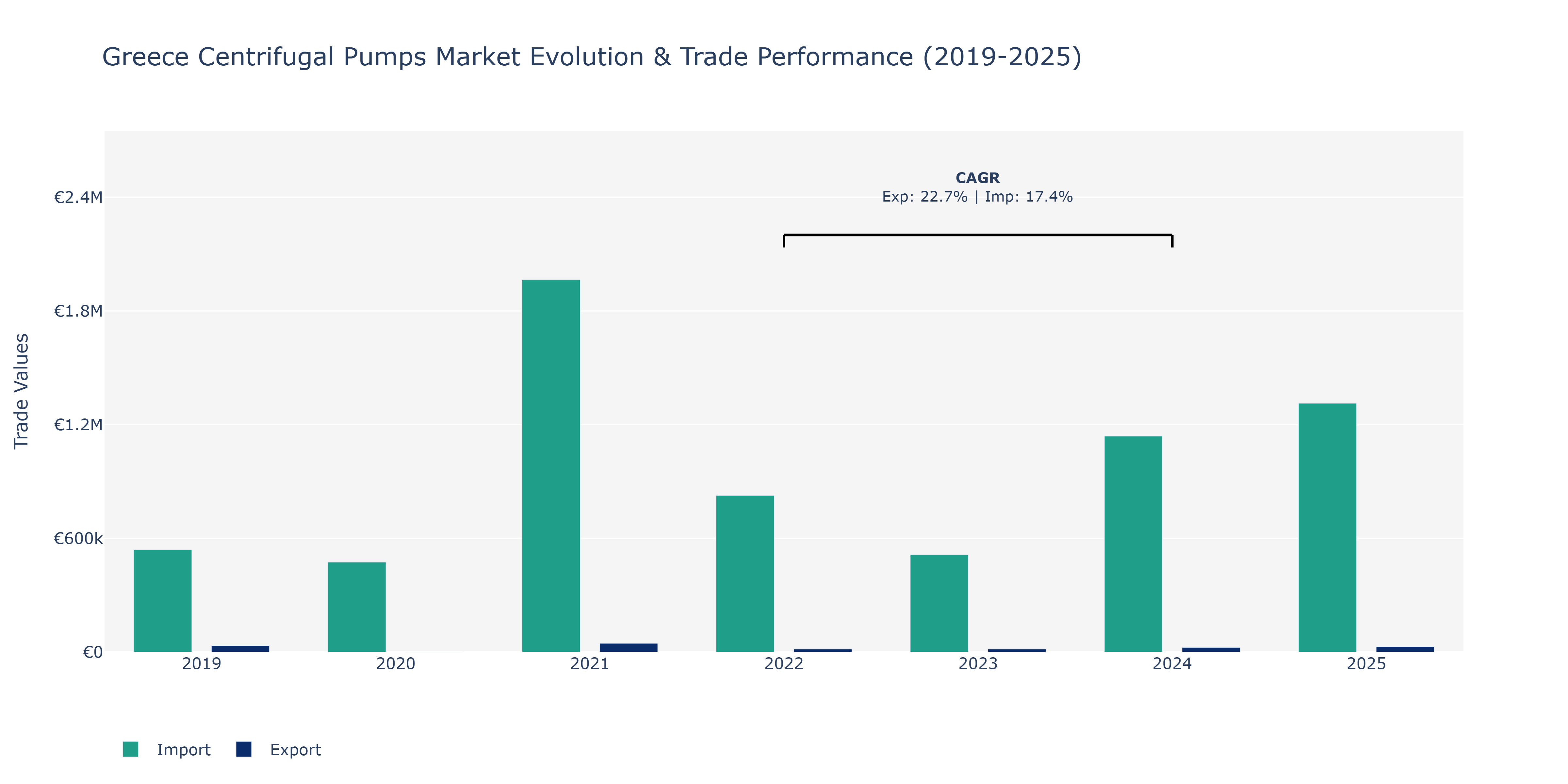 Greece Centrifugal Pumps Market: Production & Trade Performance (2019-2025)