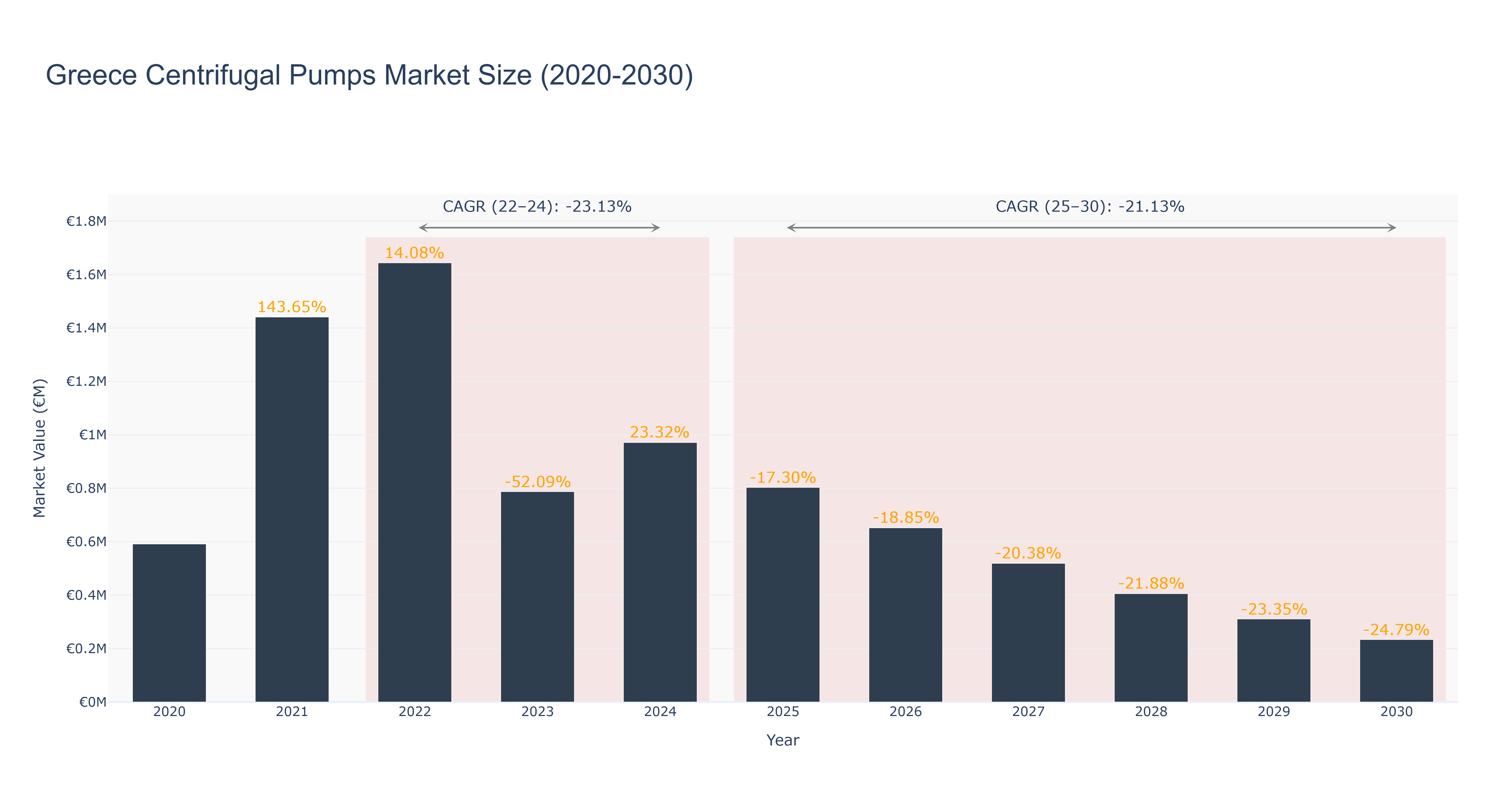 Greece Centrifugal Pumps Market Size (2020-2030)