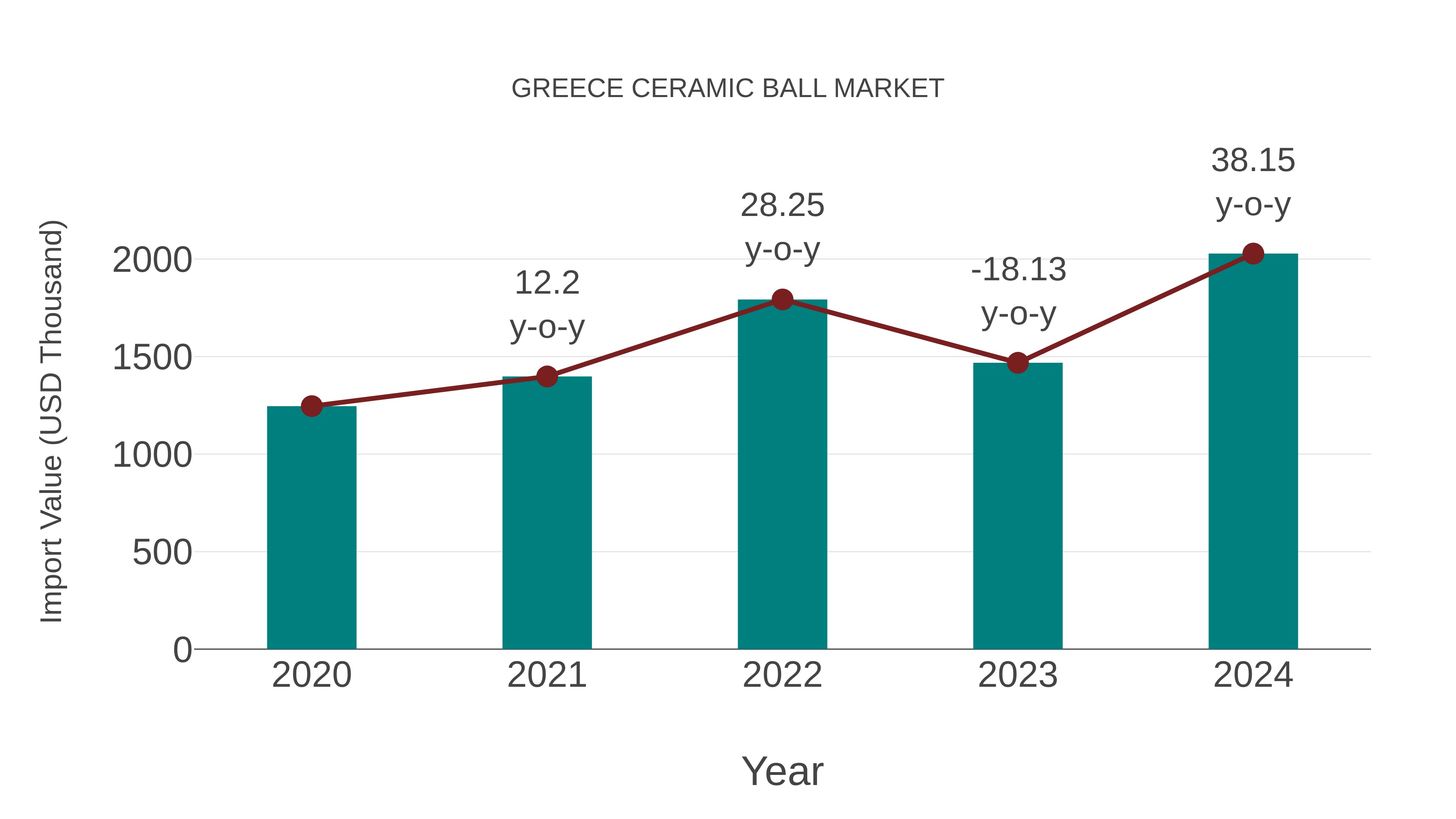 Greece Ceramic Ball Market: Import Trend Analysis