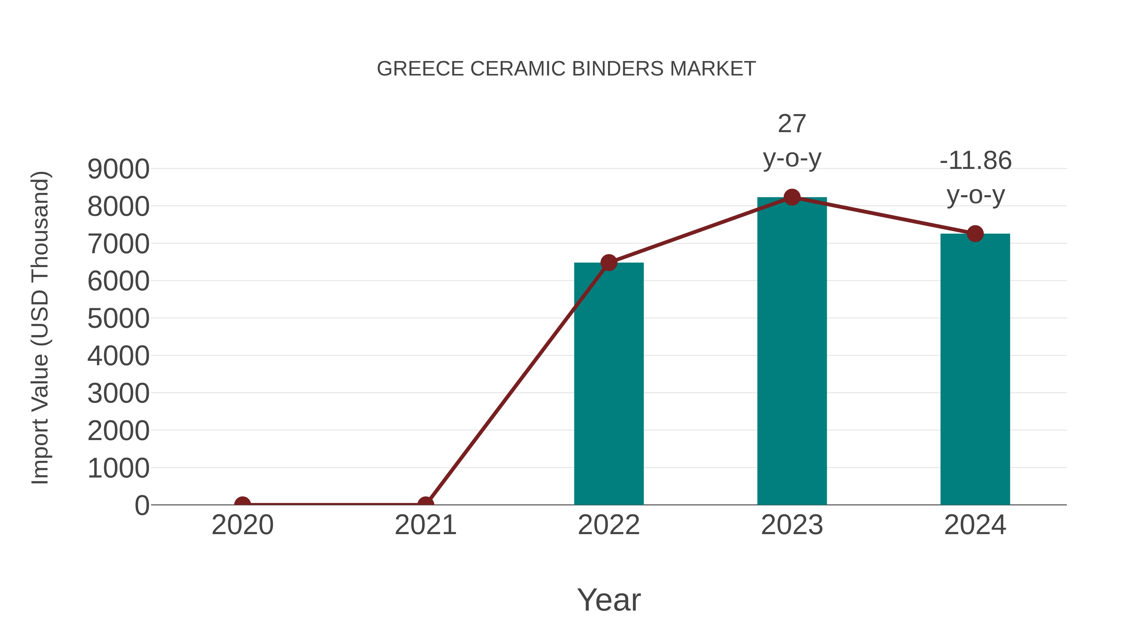 Greece Ceramic Binders Market: Import Trend Analysis