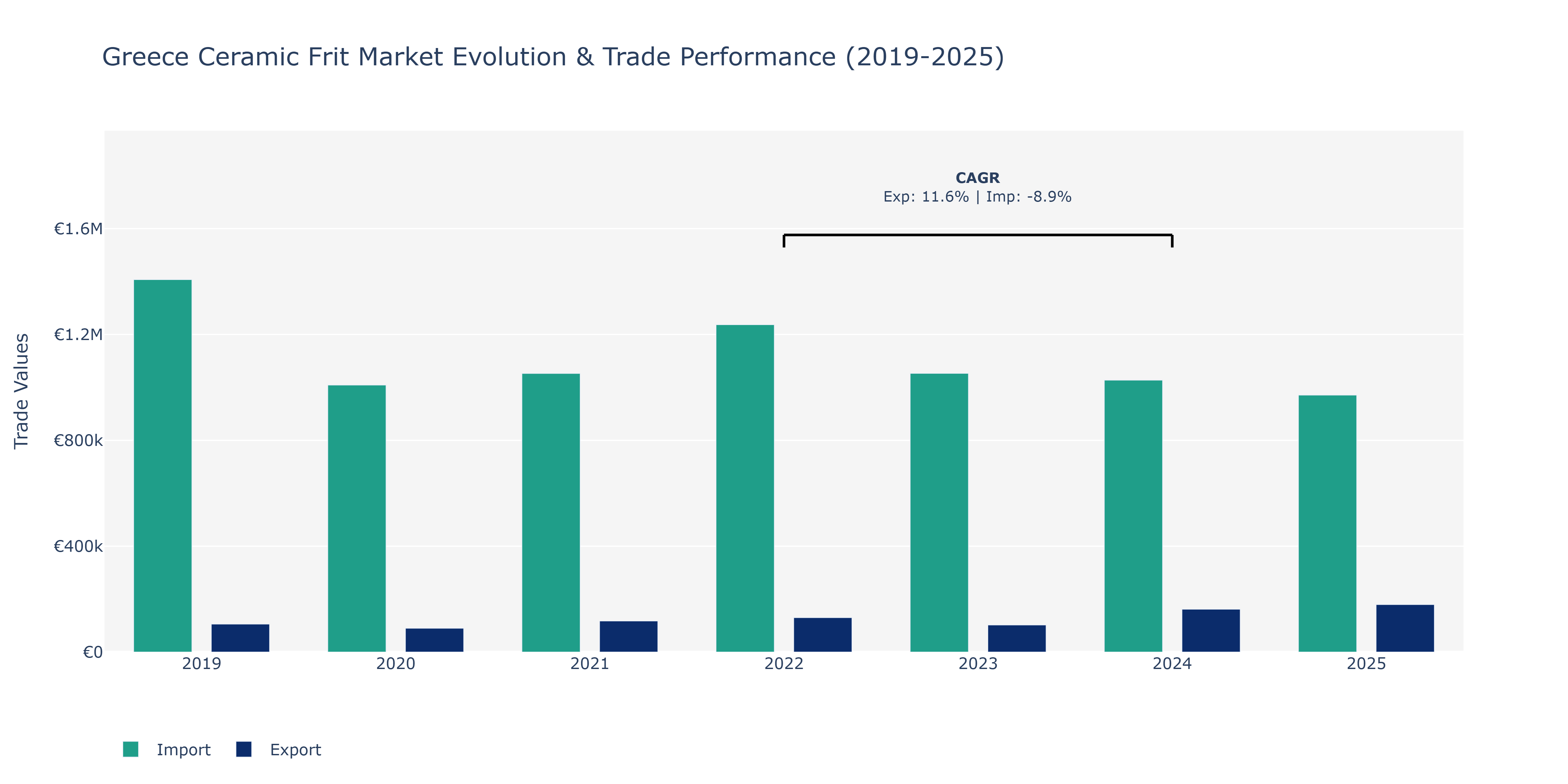 Greece Ceramic Frit Market: Production & Trade Performance (2019-2025)