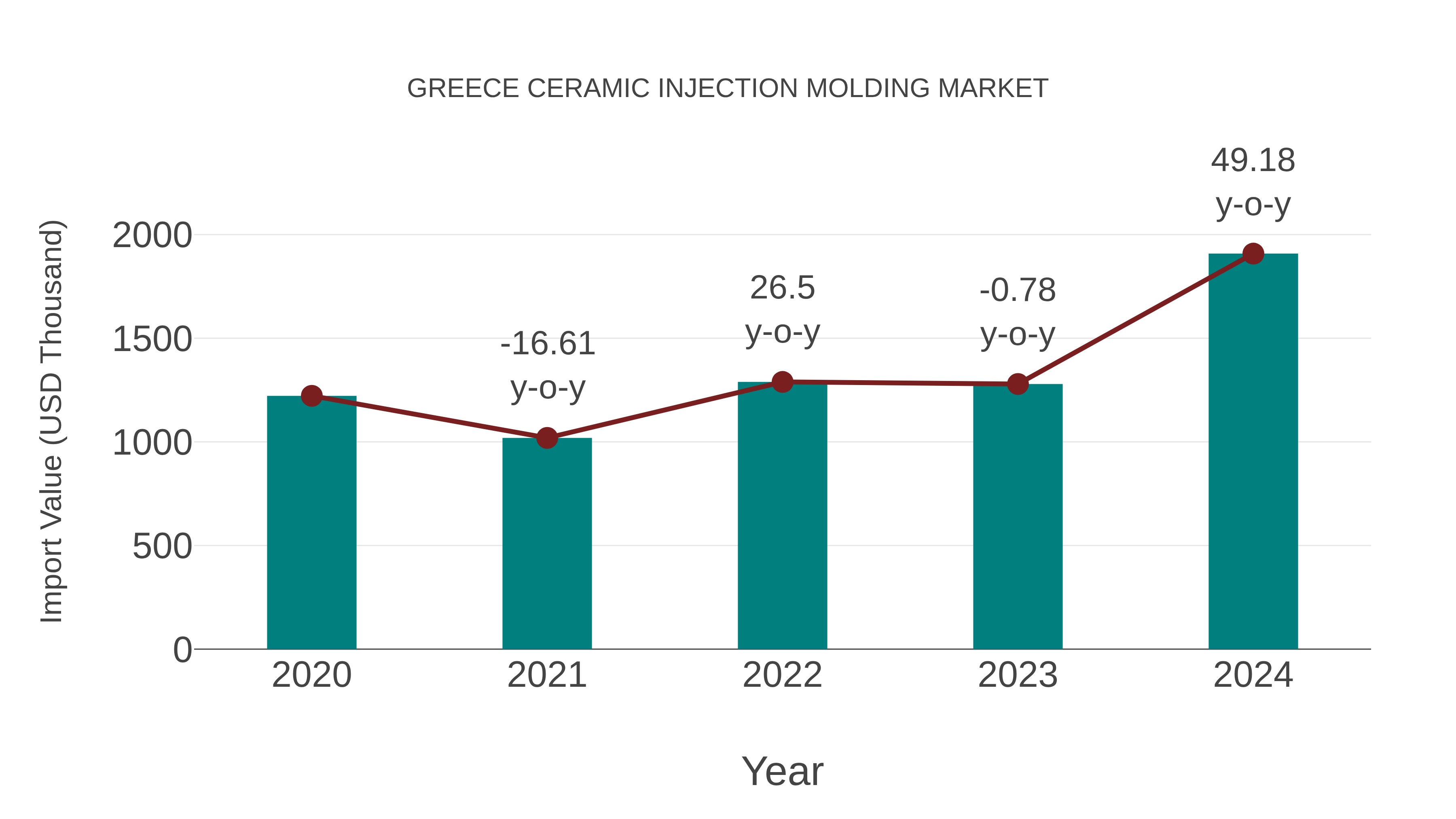  Greece Ceramic Injection Molding Market: Import Trend Analysis