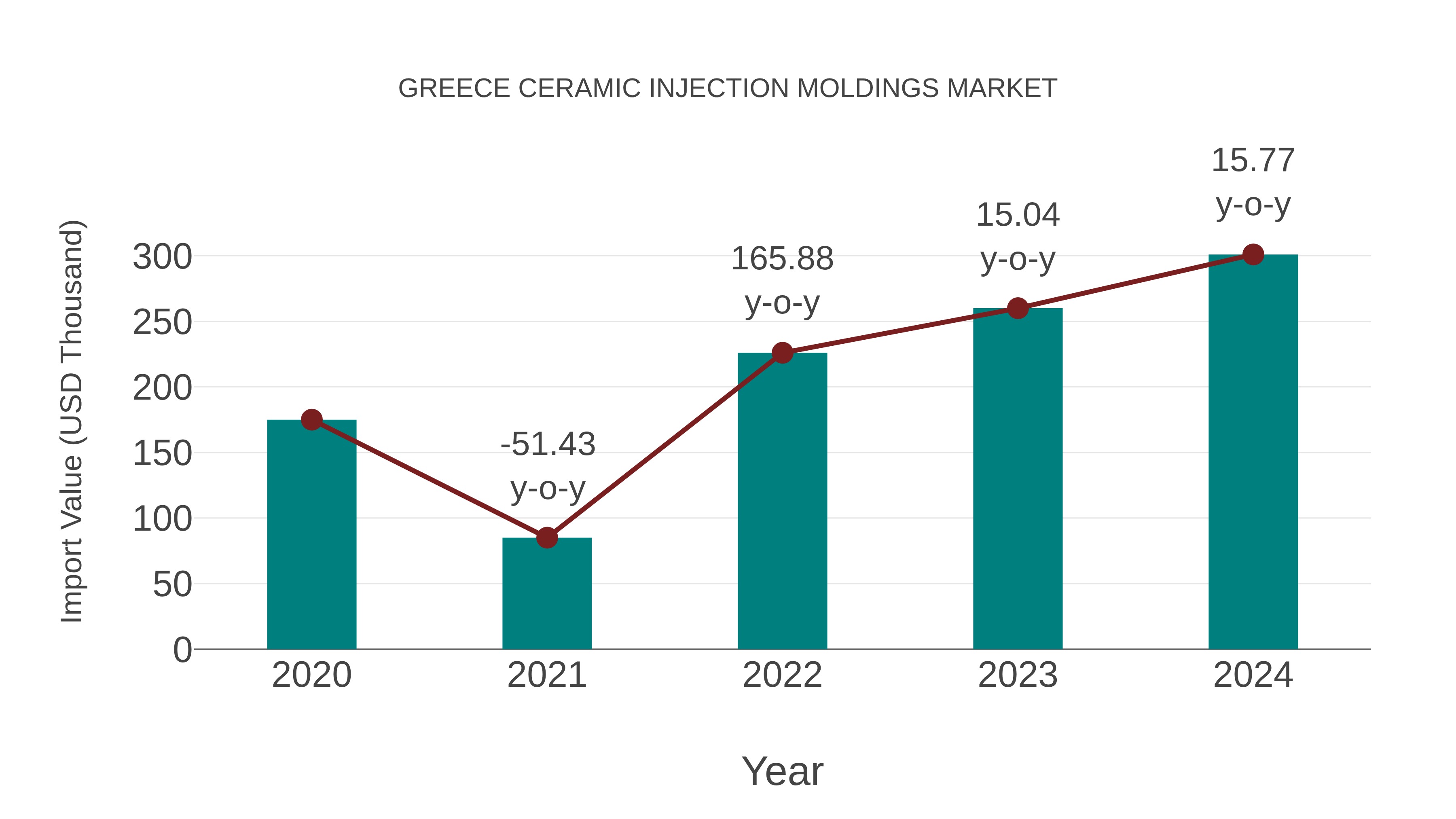  Greece Ceramic Injection Moldings Market: Import Trend Analysis