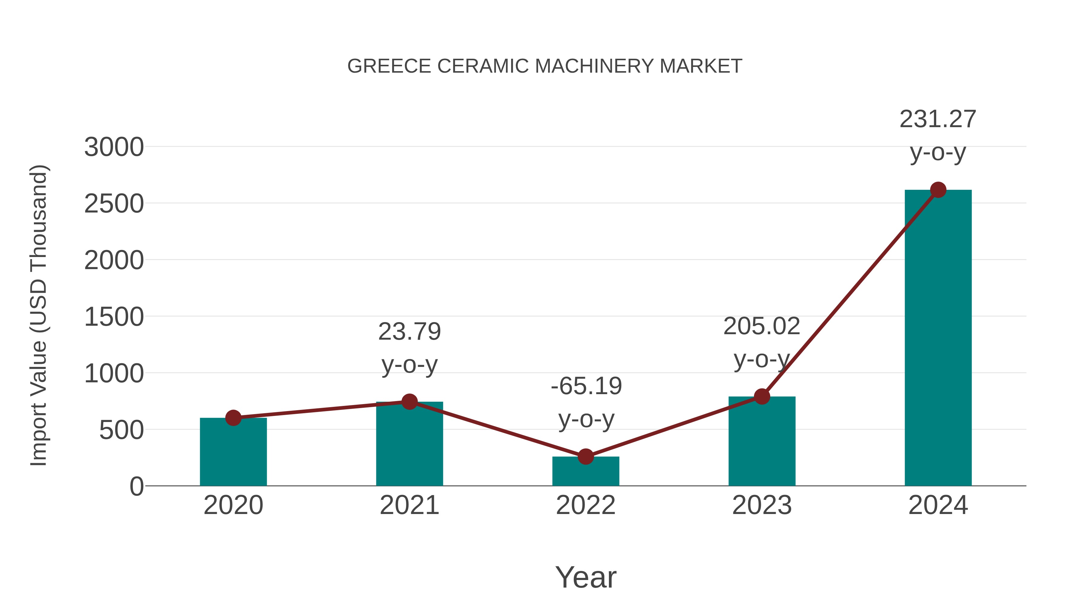Greece Ceramic Machinery Market: Import Trend Analysis