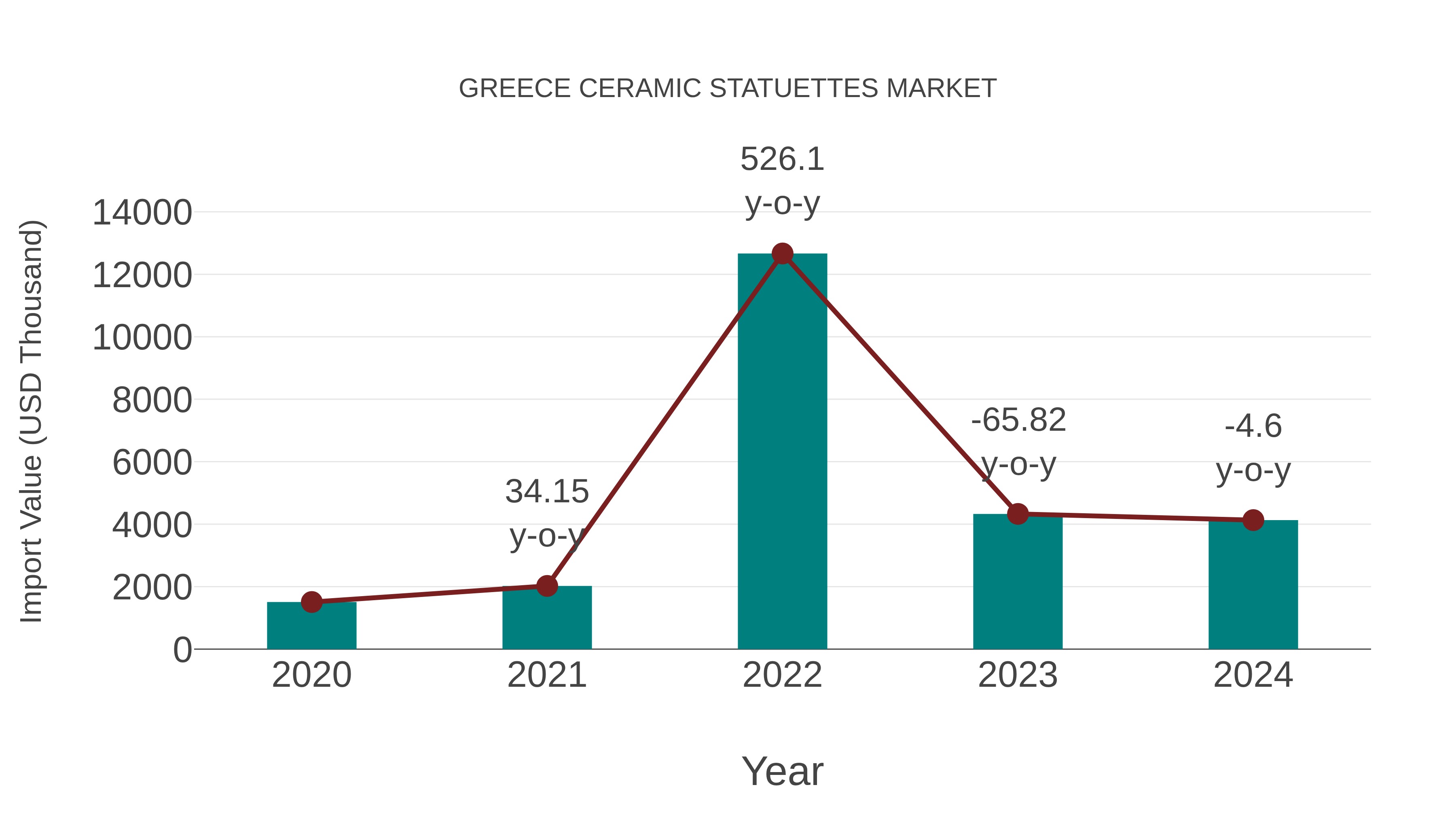  Greece Ceramic Statuettes Market: Import Trend Analysis