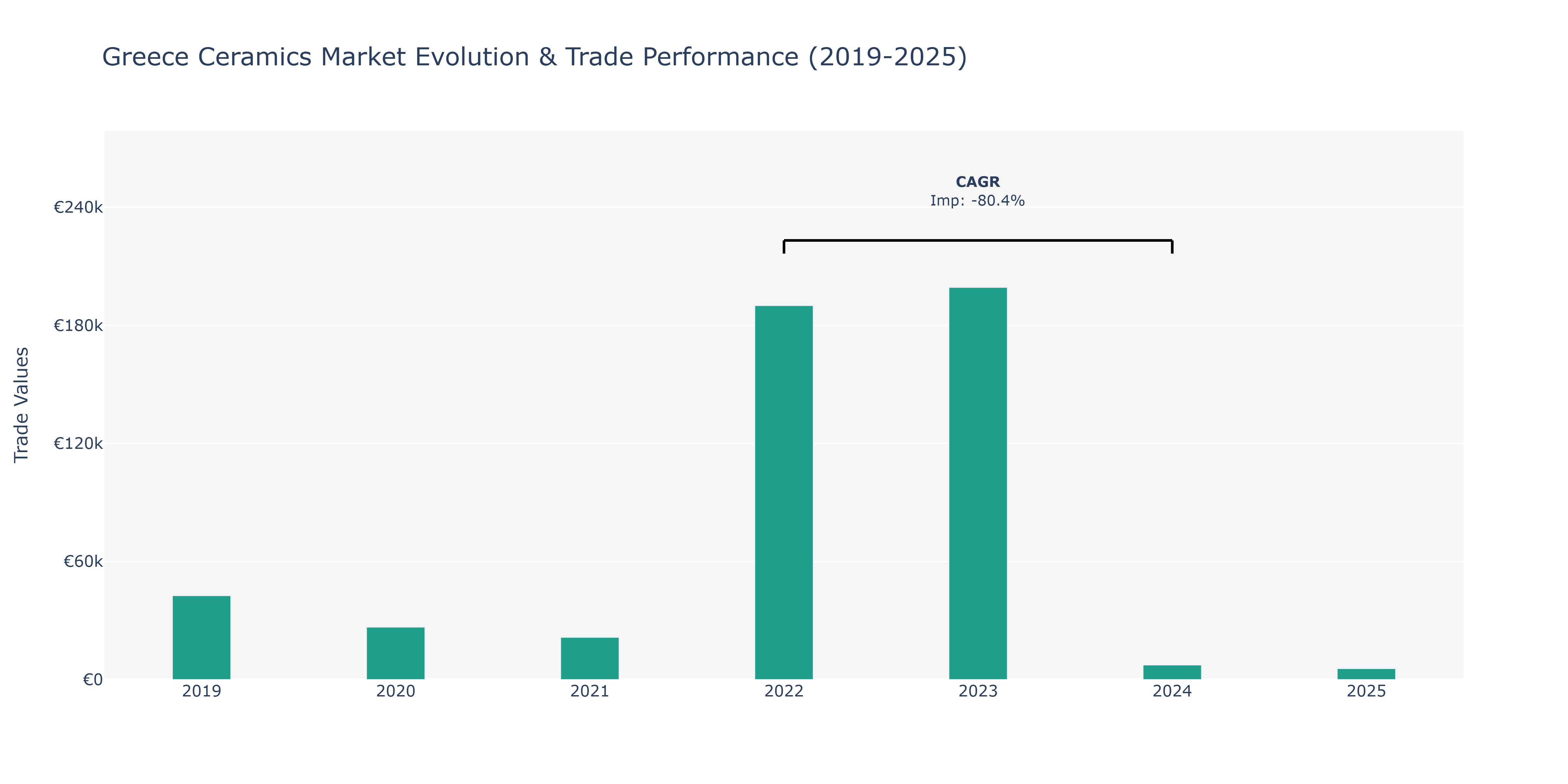 Greece Ceramics Market: Production & Trade Performance (2019-2025)
