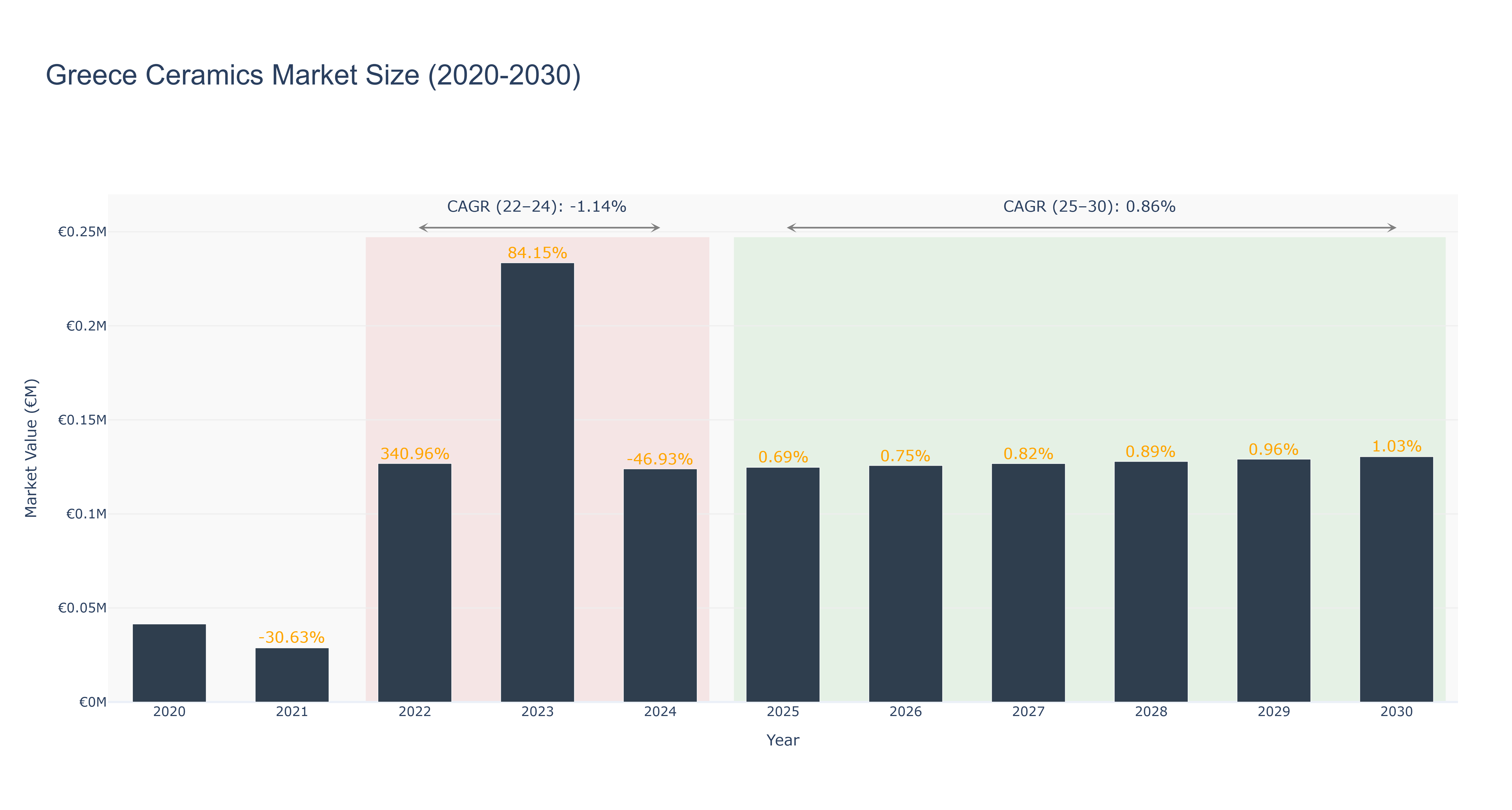Greece Ceramics Market Size (2020-2030)