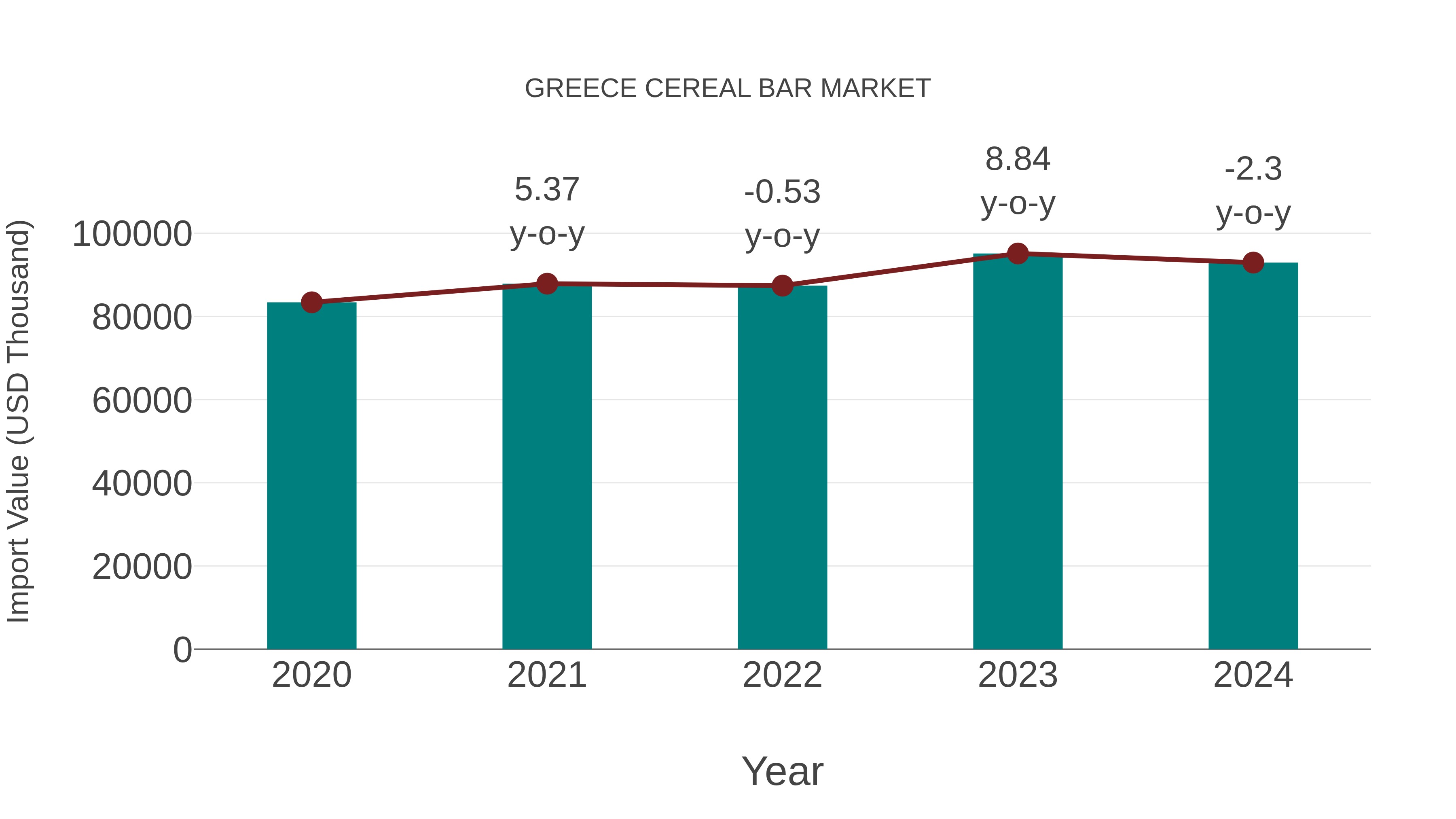  Greece Cereal Bar Market: Import Trend Analysis